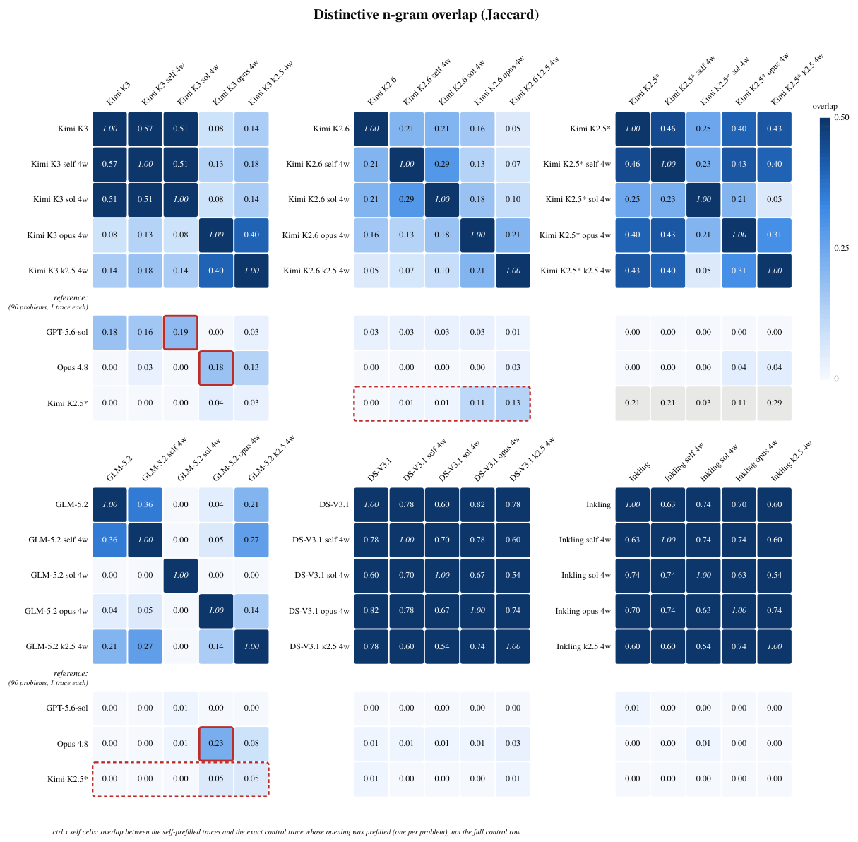**Figure 29:** Distinctive n-gram overlap under prefills. Each cell reports the Jaccard overlap of the two rows' most characteristic $n$-grams, scored against the pooled unprefilled controls as described in Appendix B.4.3. Darker hue indicates more shared $n$-grams and the diagonals are one by definition. The square blocks show the same five conditions as Figure 27. The reference cells are near or at zero everywhere except the Kimi-K3 vs Sol cells, the three cells outlined in red, and a few Kimi-K2.5-prefill cells. Sol-prefilled Kimi-K3 shares characteristic $n$-grams with the Sol reference (0.19, from 0.18 without any prefill). Opus-prefilled Kimi-K3 and GLM-5.2 share $n$-grams with the Opus 4.8 reference (0.18 and 0.23). The control-versus-self cells compare the self-prefilled traces against the exact control trace whose opening was prefilled, one per problem. The reference cells of the self column match the unprefilled ones to within 0.03. In the Kimi-K2.5 reference row, the gray cells compare Kimi-K2.5 with its own teacher traces, and Kimi-K2.6 shows a small overlap with the teacher chiefly under the Kimi-K2.5 prefill (0.13, dotted red row) and to a lesser degree under the Opus prefill (0.11). Note that Kimi-K2.5 is truncated at its 8, 192-token serving cap in all rows due to prefill-API limitations.