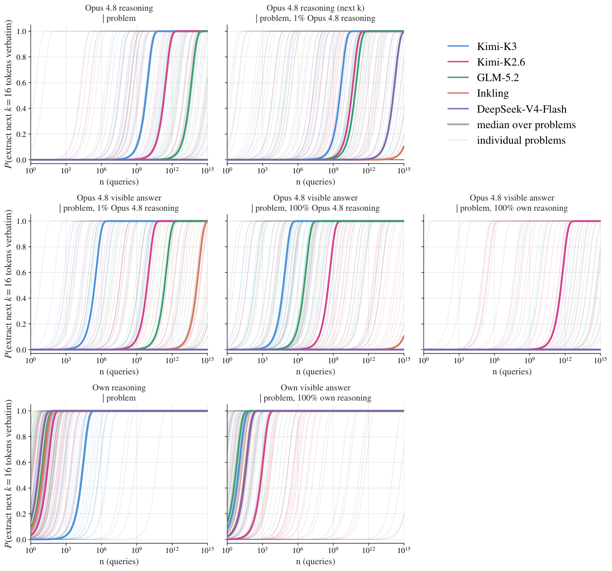 **Figure 24:** Probabilistic extraction ([40]) of reasoning traces on $30$ HLE problems, $k=16$ tokens, median over problems (faint lines: individual problems). Rows: extraction of reasoning; extraction of the visible answer under increasing context; the scorer's own trace as control.