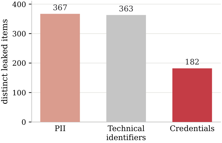 **Figure 6:** Distinct artifacts recovered from reasoning blocks scraped from publicly available user-posted traces, grouped into three headline categories (all sources; see Appendix D).