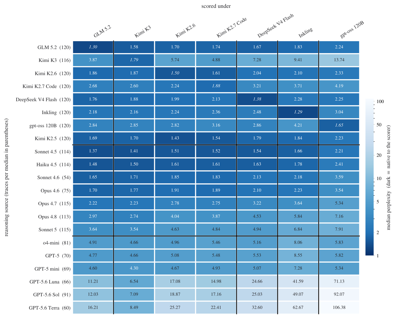 **Figure 26:** **Median perplexity of reasoning traces under seven scoring models.** Every model scores perplexity of the reasoning, conditional on the problem, over the same 120 Codeforces problems. Rows are the model whose reasoning is being scored; columns are the model doing the scoring. The diagonal, where a model scores its own reasoning, is set in italic. Colour is on a logarithmic scale, dark for reasoning the scorer finds native.