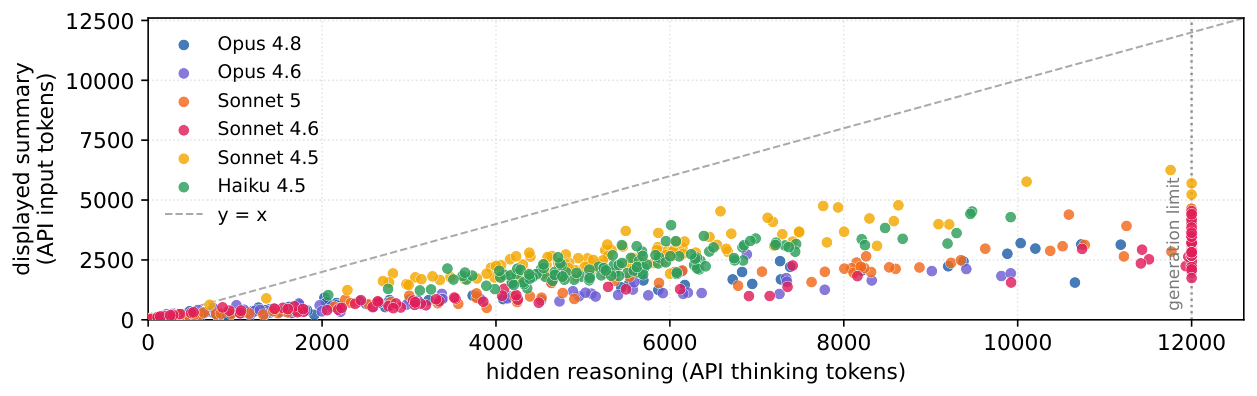 **Figure 40:** **The displayed summary is a small fraction of the hidden reasoning.** For each Codeforces problem, the hidden thinking tokens the source model generated (reported by the API, $x$) versus the token length of the displayed summary ($y$).