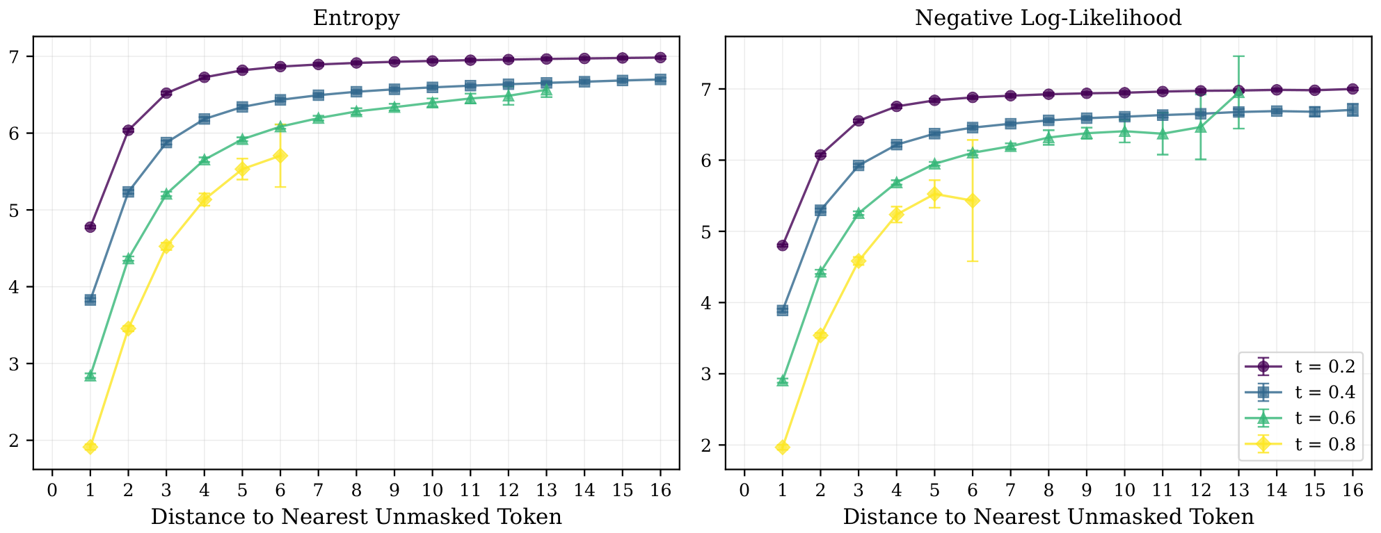 **Figure 6:** **The distance to the nearest unmasked token provides another proxy for the token-level uncertainty.** Both the entropy and negative negative log likelihood increase with the distance, but saturate quite early. Vicinity radius $r=16$, $\kappa(t) = t^2$.