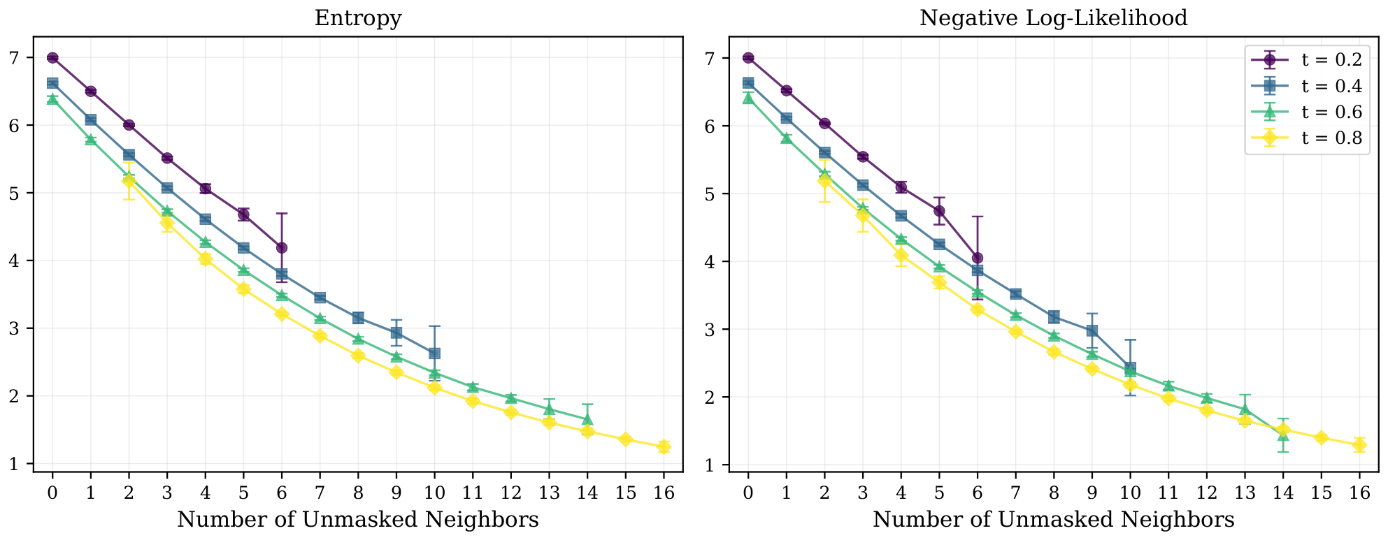 **Figure 2:** The average entropy (left) and negative log-likelihood (right) of the masked token vs. the number of its unmasked neighbors in the vicinity of size $2r = 16$. Both metrics decrease monotonically as the amount of available local context increases.