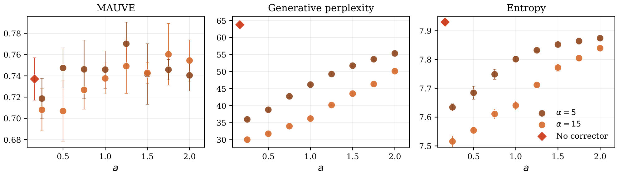 **Figure 5:** **Context-weighted sampling is complementary to predictor–corrector sampling.** Adding Neighbor-weighted updates to a predictor–corrector sampler further lowers generative perplexity and slightly improves MAUVE, showing that local-context weighting provides an additional quality-improving mechanism.