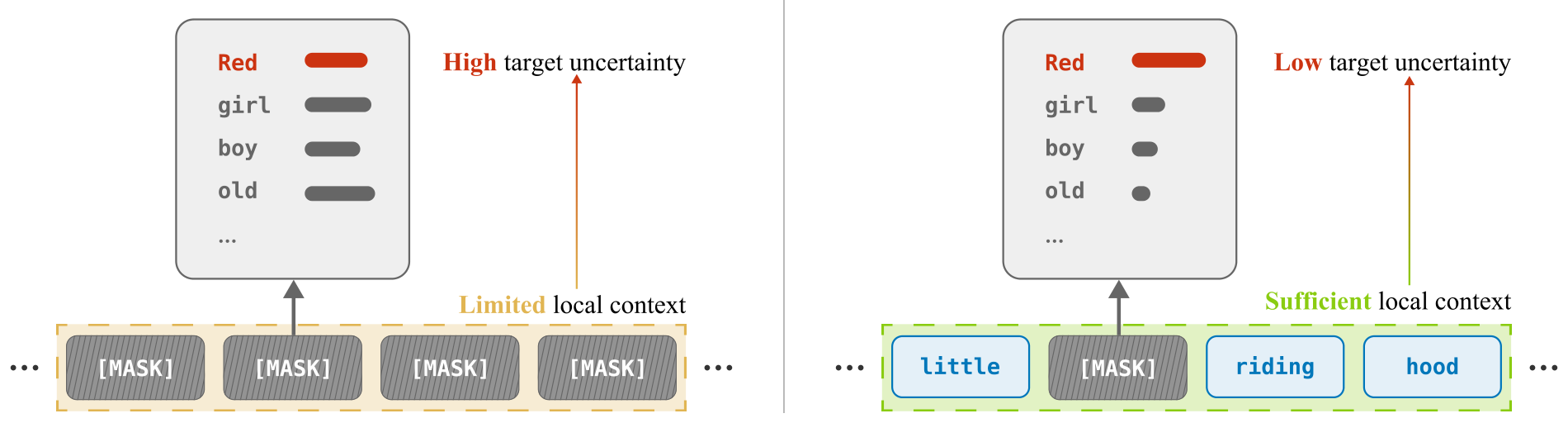 **Figure 1:** A motivational example. The target word "Red" is much more predictable in the second sentence because of the available local context.