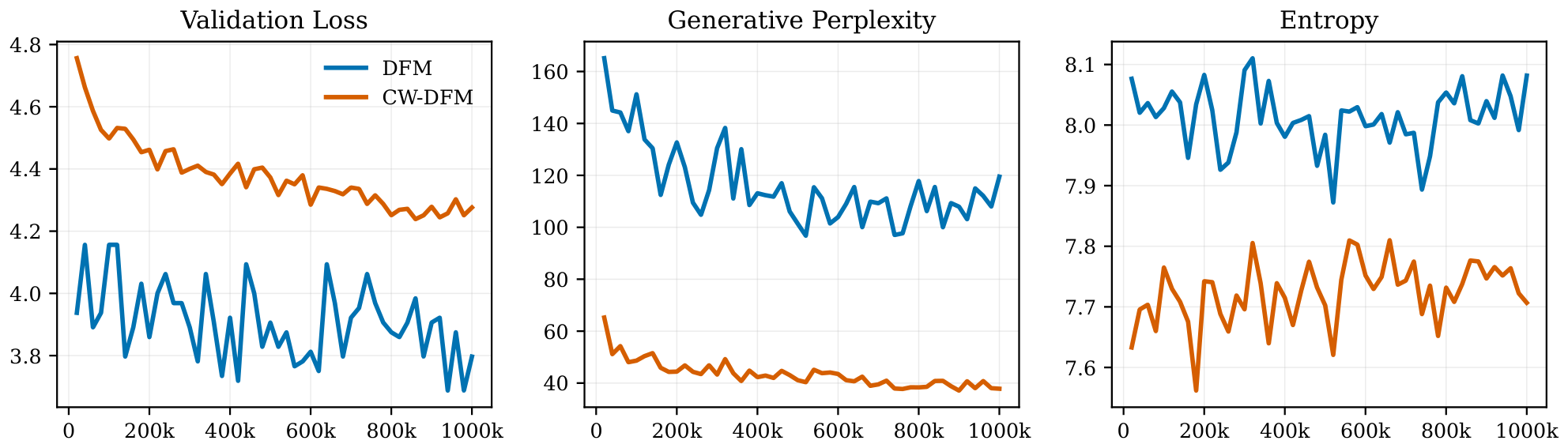 **Figure 10:** **SCE changes the optimization trajectory toward lower generative perplexity.** Although the weighted SCE validation loss is not directly comparable to standard CE, SCE decreases smoothly during training and yields generations with lower perplexity and a moderate reduction in entropy.