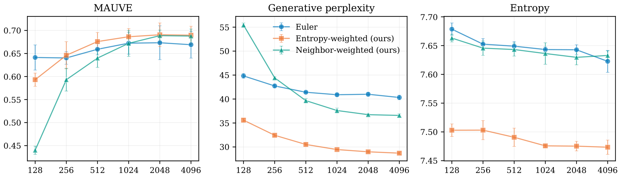 **Figure 7:** **Context-weighted sampling remains effective with masked source noise.** With a masked source distribution, context-weighted solvers improve generative perplexity over Euler sampling while maintaining comparable token-level entropy.