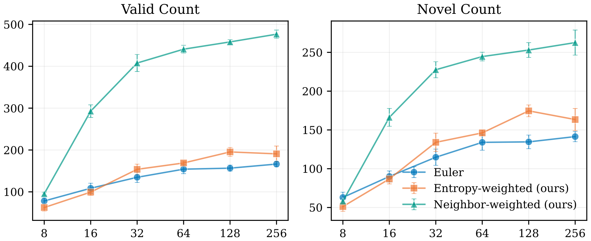 **Figure 4:** **Local context can be more reliable than model uncertainty in low-data regimes.** On the small QM9 dataset, Neighbor-weighted sampling outperforms both Euler and Entropy-weighted baselines across all NFE levels, nearly tripling the number of valid molecules and doubling the number of novel molecules.