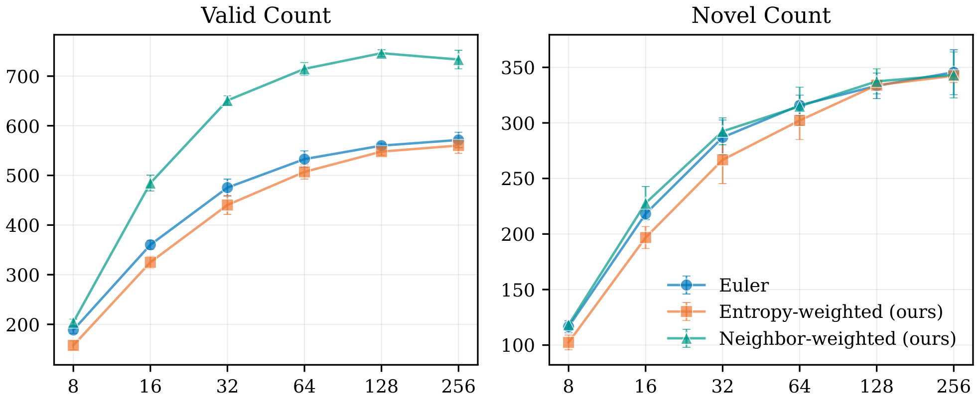 **Figure 8:** **Neighbor-weighted sampling improves molecular validity with uniform source noise.** On QM9, Neighbor-weighted sampling generates more valid molecules than the baselines across NFE, while maintaining a comparable number of novel molecules out of 1024 samples.