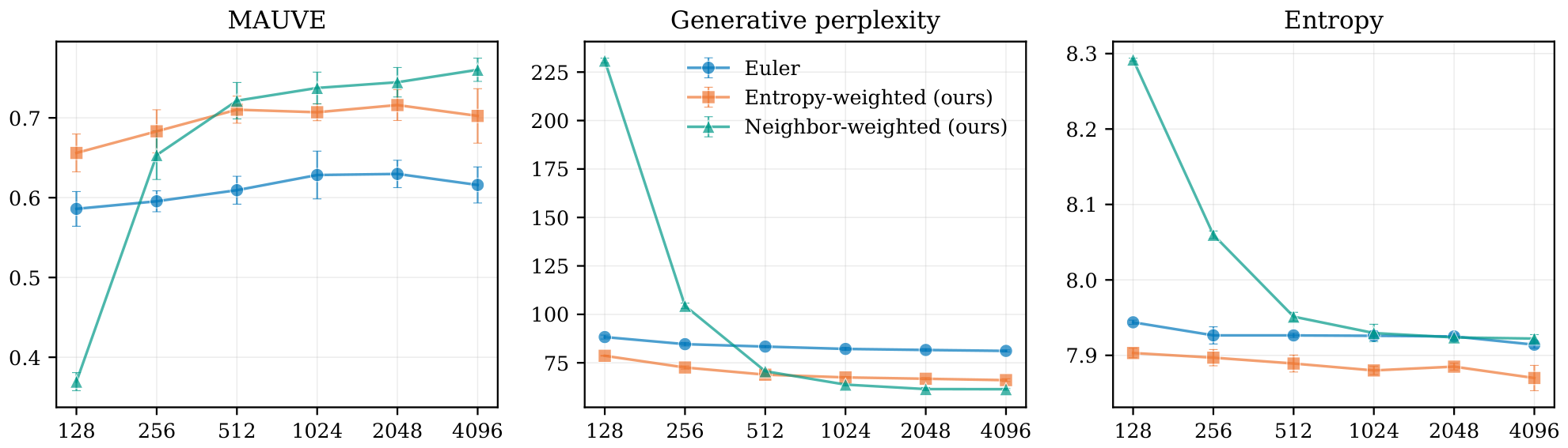 **Figure 3:** **Neighbor-weighted sampling improves generation quality without fine-tuning or computational overhead.** At larger NFE, it outperforms both the Euler baseline and the model-uncertainty-based Entropy-weighted solver in MAUVE and generative perplexity, while maintaining comparable token-level entropy.