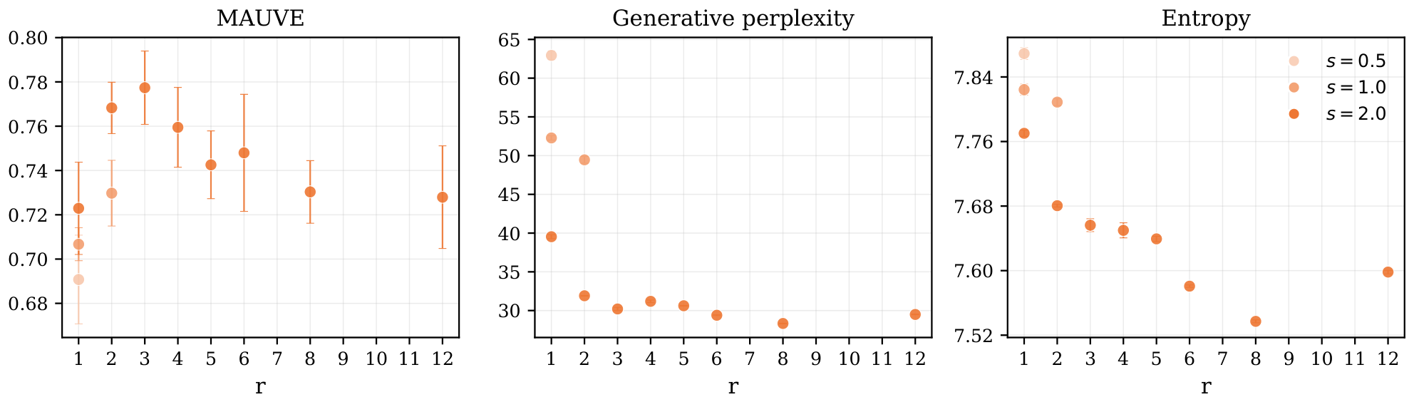 **Figure 9:** **Moderate local neighborhoods give the best quality–diversity trade-off.** For DFM trained with SCE on OpenWebText, increasing the neighborhood radius reduces the perplexity but also the entropy; MAUVE peaks at an intermediate radius, suggesting that too little or too much context aggregation is suboptimal.