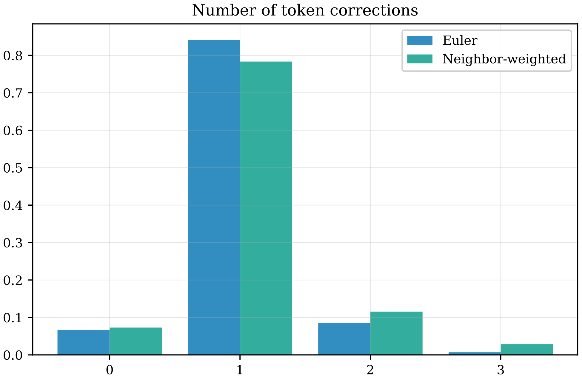 **Figure 11:** Distribution of the number of per-token updates for Euler and Neighbor-weighted solver, uniform source. The Neighbor-weighted solver has higher number of per-token corrections on average.