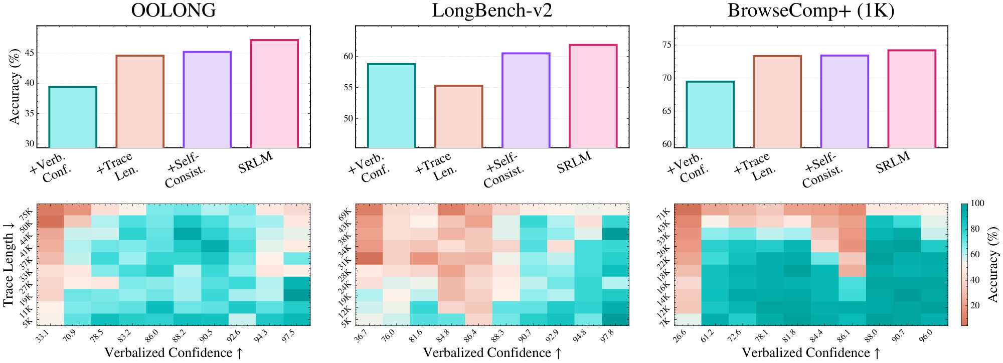 **Figure 5:** Results of ablation experiments across SRLM@'s variants (averaged across backbones and recursive/nonrecursive runs). **Top:** Contribution of each uncertainty signal and their combination in SRLM@. **Bottom:** Complementary effects of semantic and behavioral uncertainty as fine-grained signals guiding self-reflection in SRLM@.