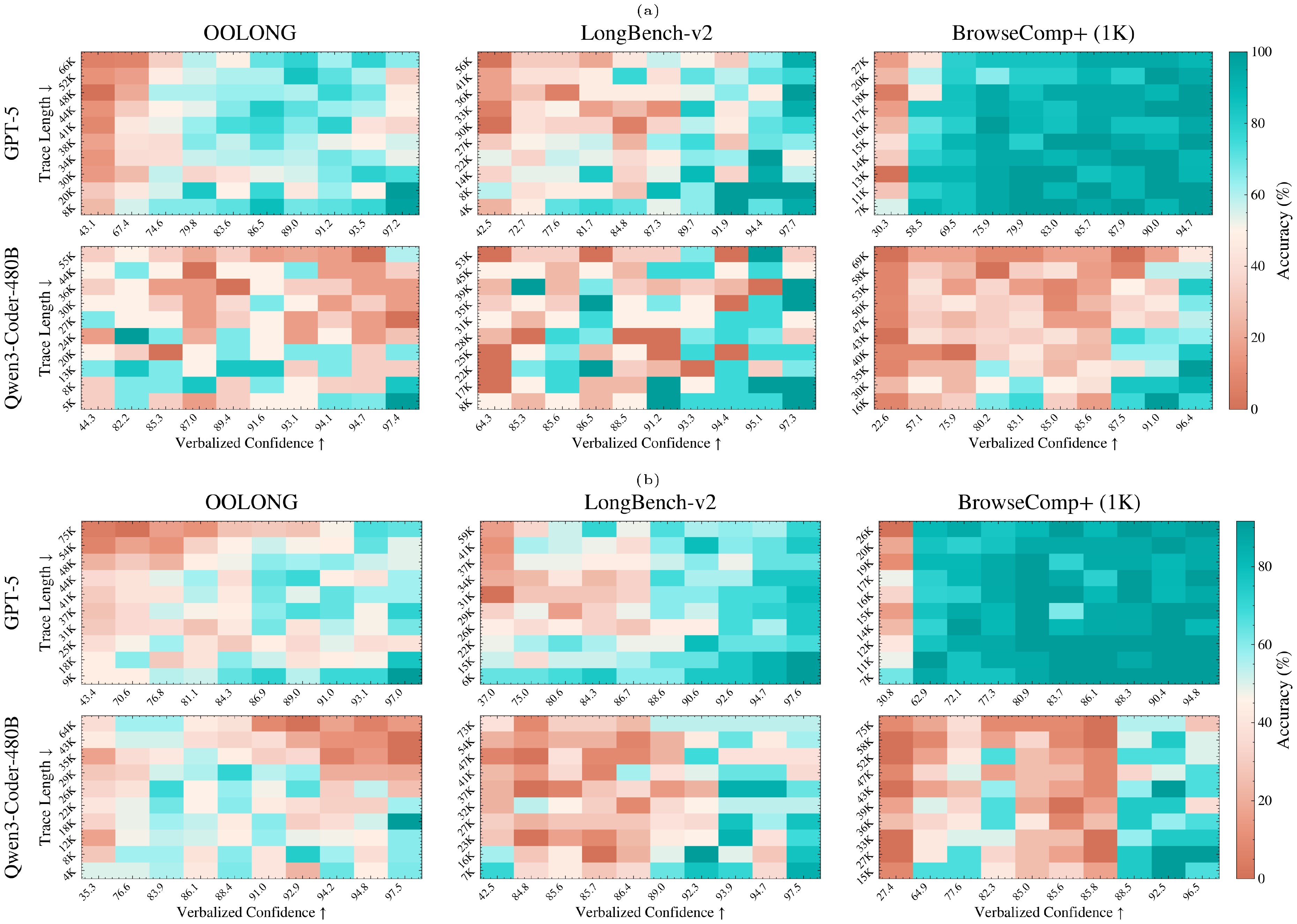 **Figure 19:** Analysis of the relationship between verbalized confidence, reasoning length, and accuracy. Heatmaps show accuracy across equal-sample bins of confidence (x-axis) and reasoning length (y-axis). Results are reported for GPT-5 and Qwen3-Coder-480B backbones on the OOLONG, LongBench-v2, and BrowseComp+ (1K) benchmarks with context $\geq131$ K. **(a) With** recursive sub-calls; **(b) Without** recursive sub-calls.