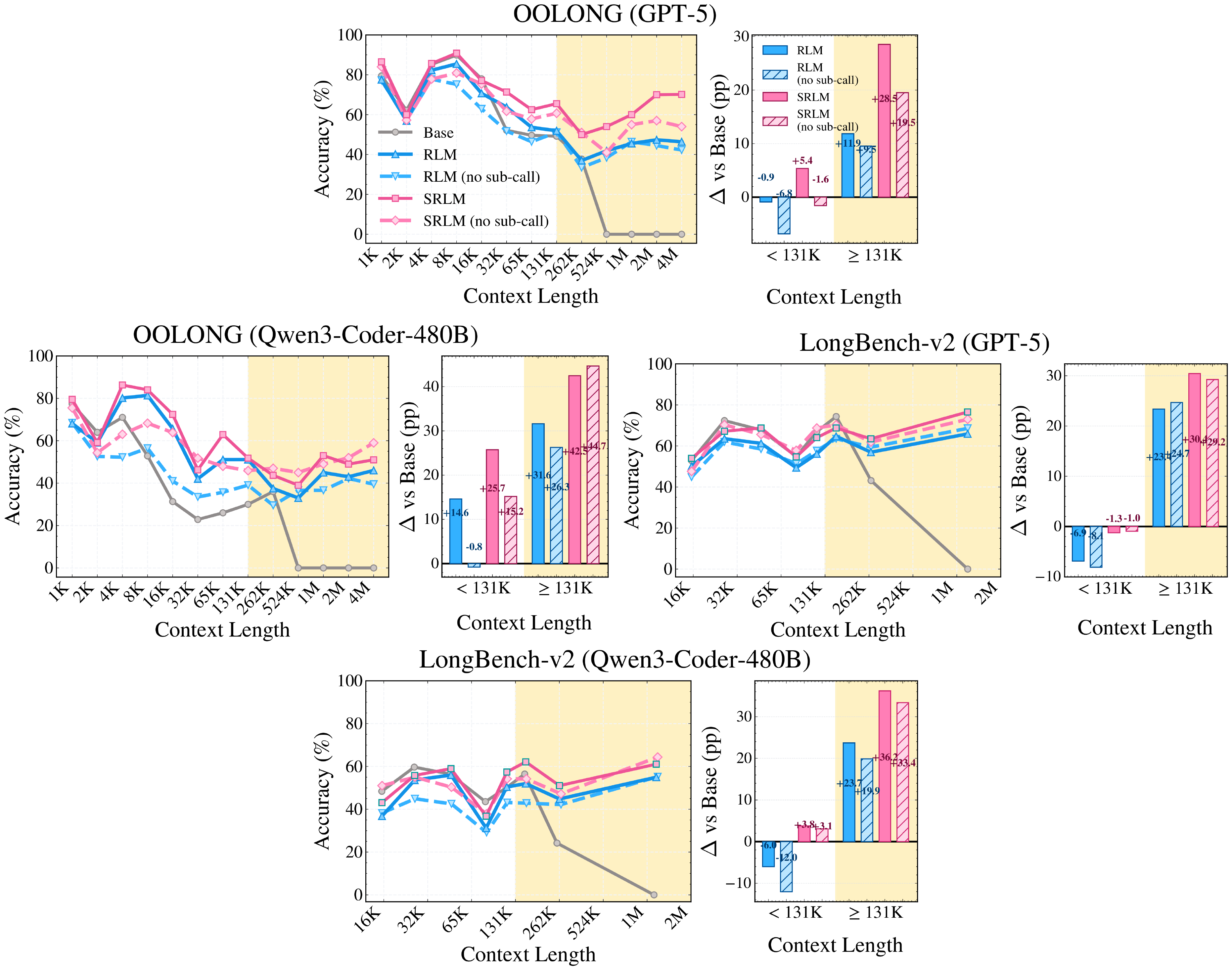 **Figure 2:** Performance across context lengths on OOLONG and LongBench-v2 Full datasets: Line plots show accuracy of SRLM@, RLM, and the base LLM across context from thousands to millions of tokens using GPT-5 **(left)** and Qwen3-Coder-480B **(right)** backbones. Bar plots show the average performance gain over the base model, separated into contexts within (${<}131$ K) and near/beyond (${\geq}131$ K) the native context window.