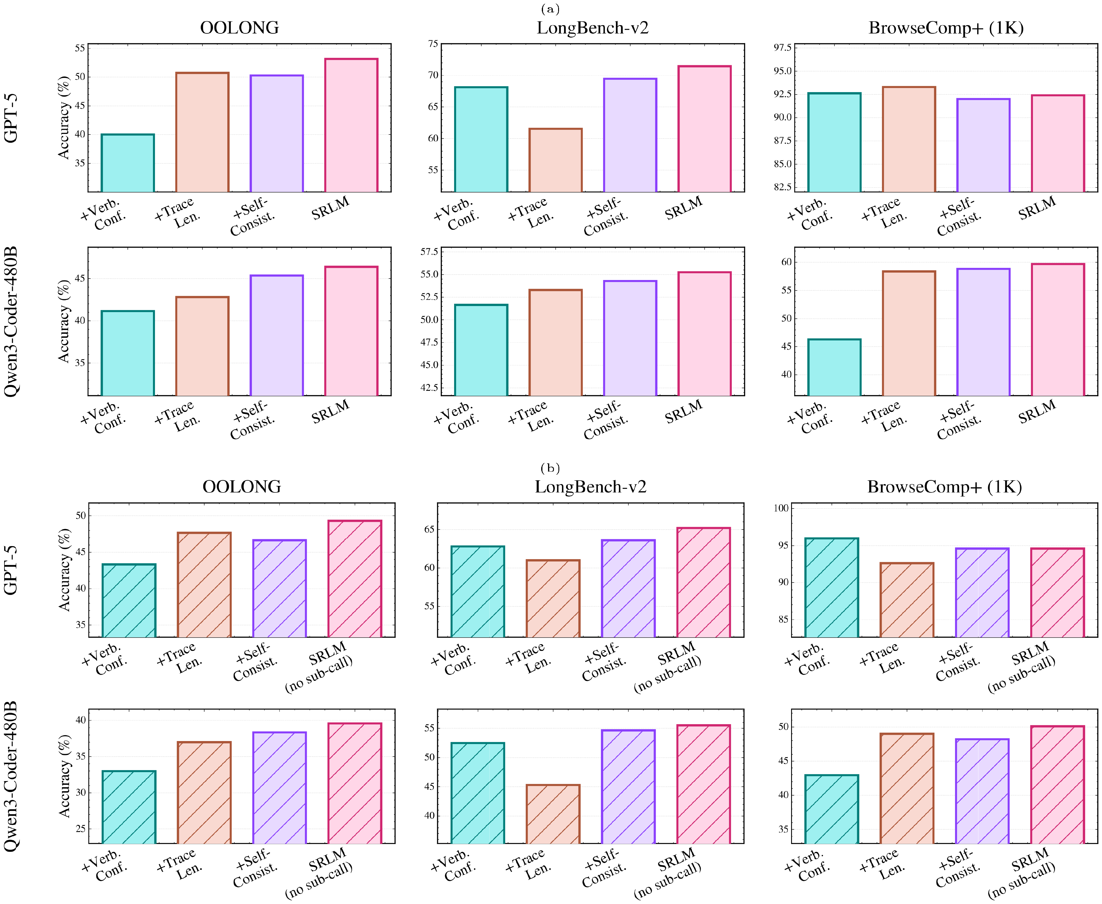 **Figure 18:** Ablation of uncertainty signals in SRLM@’s self-reflection mechanism. Results for GPT-5 and Qwen3-Coder-480B backbones on OOLONG, LongBench-v2, and BrowseComp+ (1K) benchmarks with context $\geq131$ K. **(a) With** recursive sub-calls; **(b) Without** recursive sub-calls.