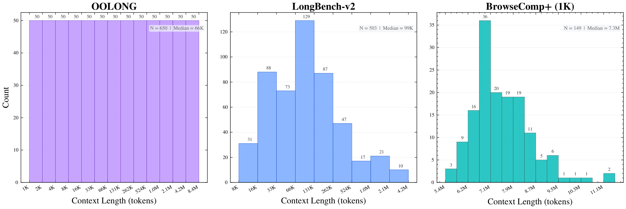 **Figure 6:** Distribution of input context lengths across different benchmarks: OOLONG, LongBench-v2, and BrowseComp-Plus.