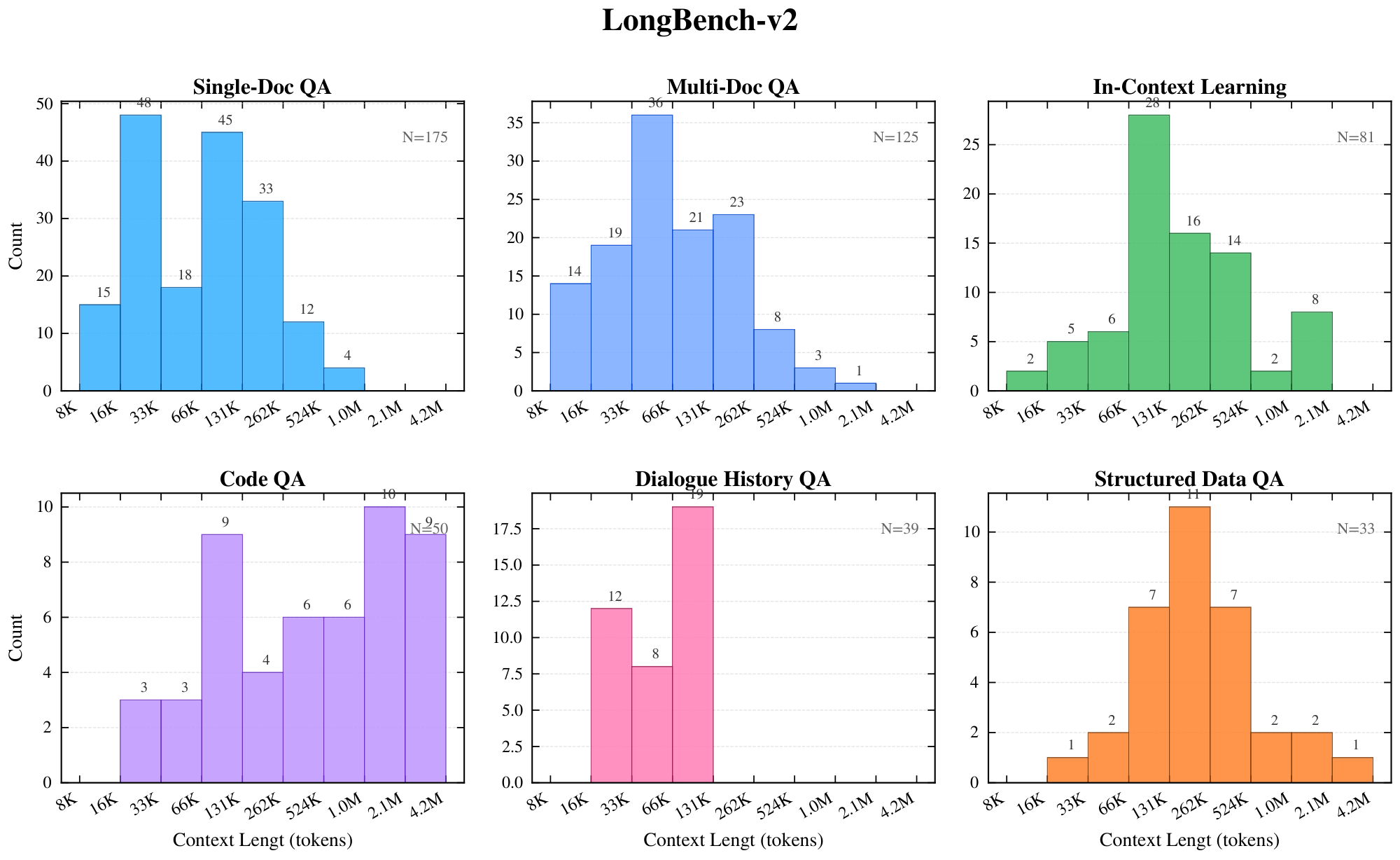 **Figure 7:** Context length distributions for different task categories in LongBench-v2 benchmark dataset.