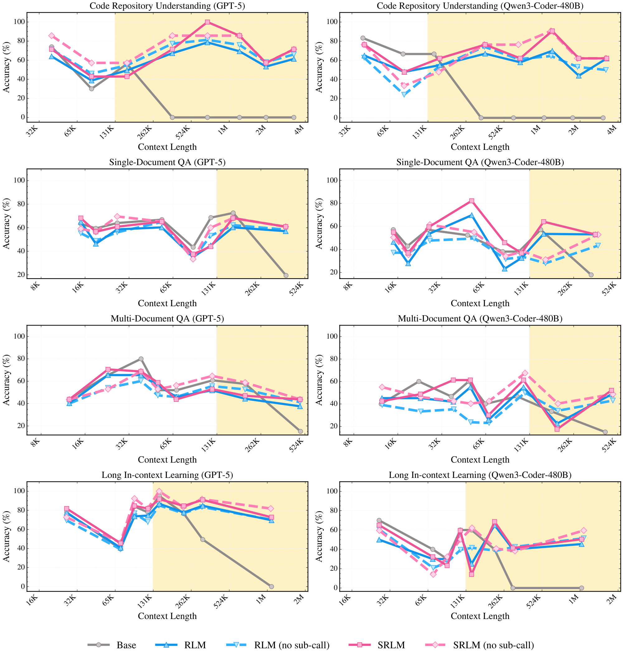 **Figure 16:** Accuracy versus context length across LongBench-v2 task categories. Results for GPT-5 (**left**) and Qwen3-Coder-480B (**right**) backbones, with each subplot showing performance across context scales for a specific task domain.