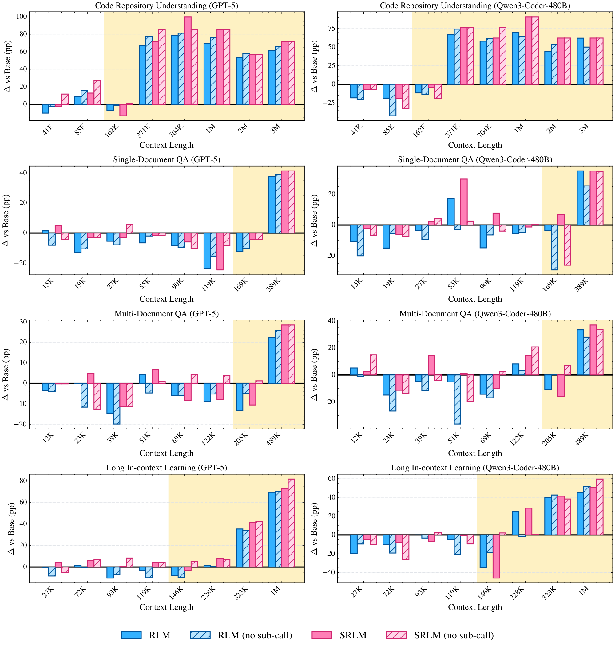 **Figure 17:** Improvement over the base model across context lengths for LongBench-v2 task domains. Results for GPT-5 (**left**) and Qwen3-Coder-480B (**right**), with each subplot showing performance change across context scales for a specific task domain.