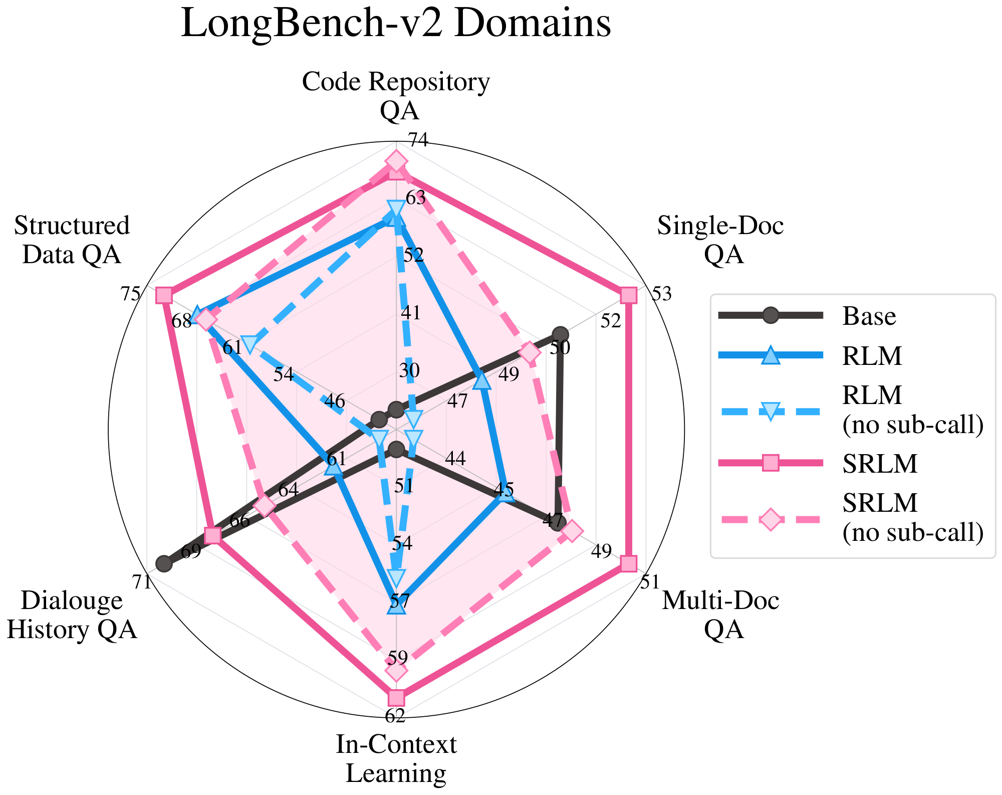 **Figure 4:** Comparison of SRLM@, RLM, and Base LLM across LongBench-v2 domains (averaged across backbone models). In general, SRLM@ variants show more consistent gains on tasks with different semantic nature.