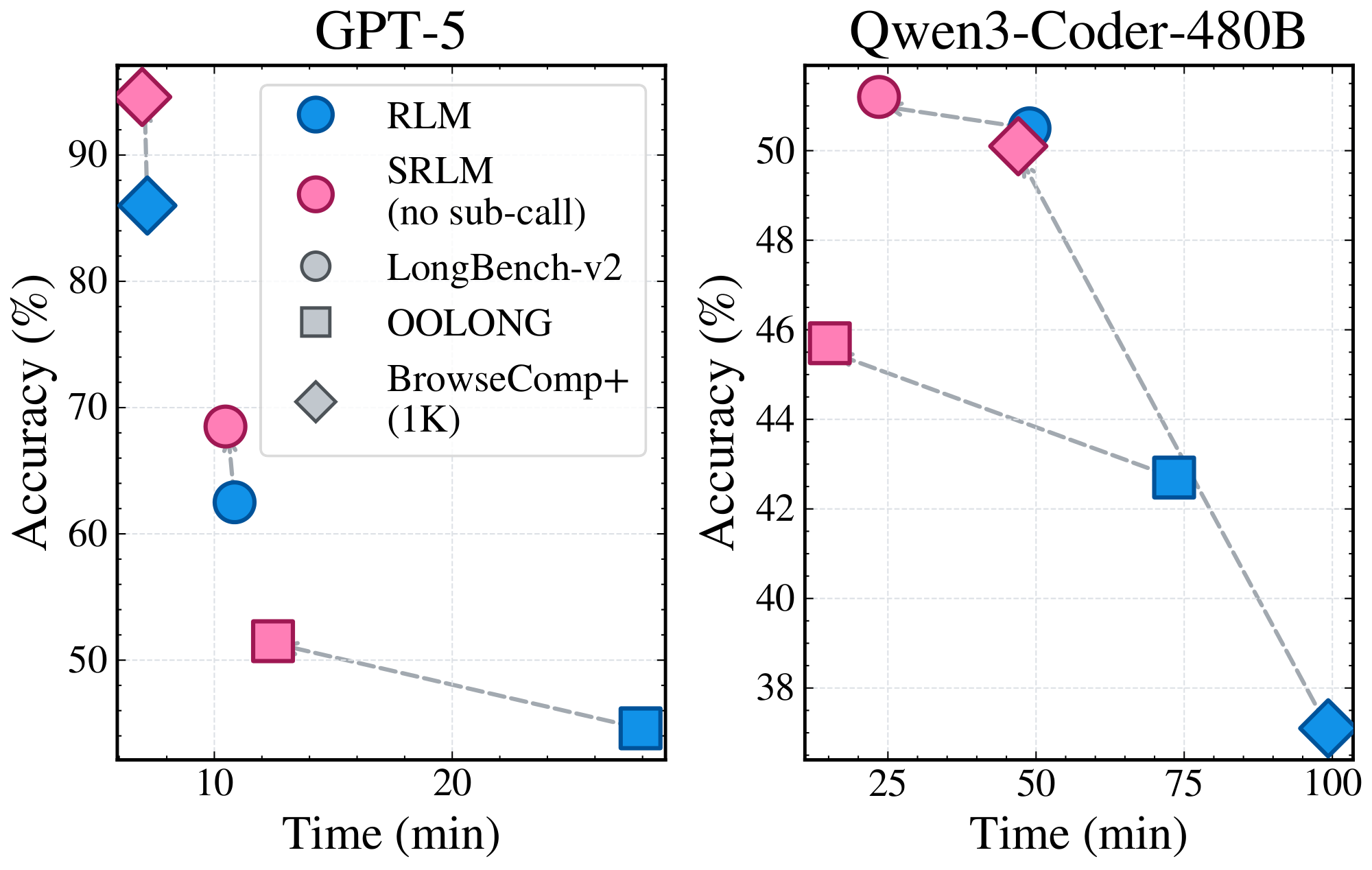 **Figure 3:** Accuracy versus cost pareto comparison of RLM and SRLM@ (no sub-call) on long-context settings of benchmarks under GPT-5 (**left**) and Qwen3-Coder-480B (**right**).
