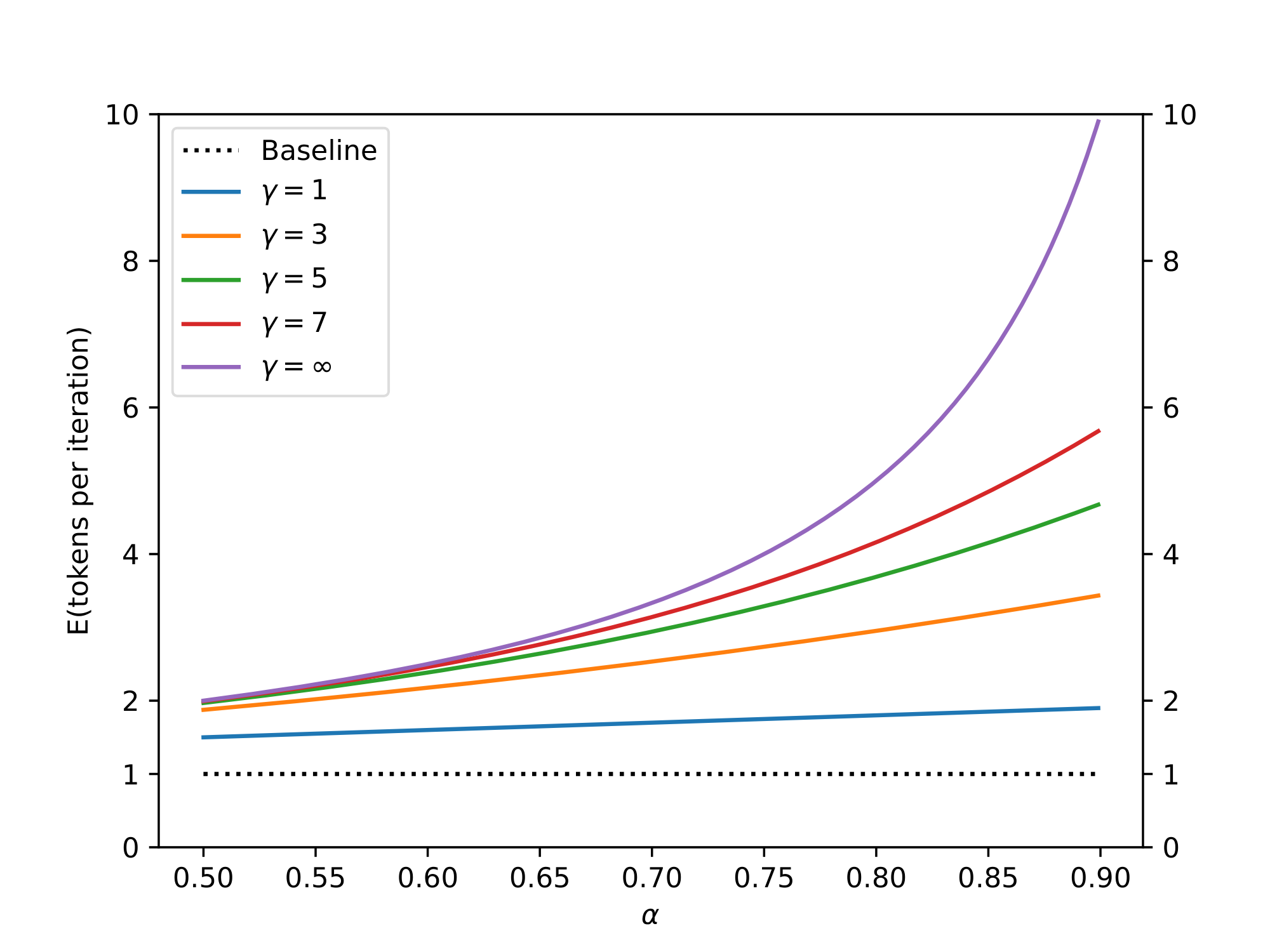 **Figure 2:** The expected number of tokens generated by Algorithm 1 as a function of $\alpha$ for various values of $\gamma$.
