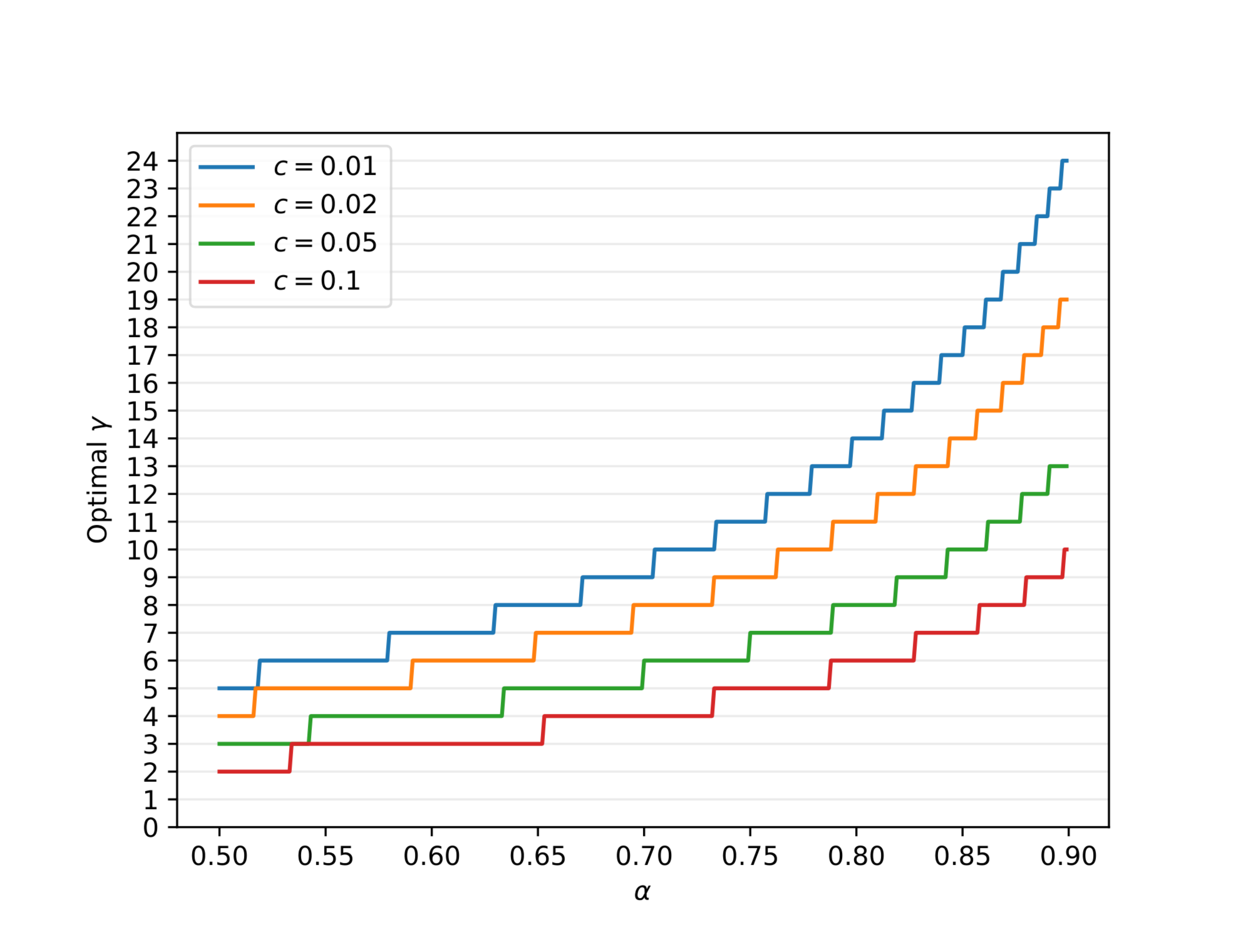 **Figure 3:** The optimal $\gamma$ as a function of $\alpha$ for various values of $c$.