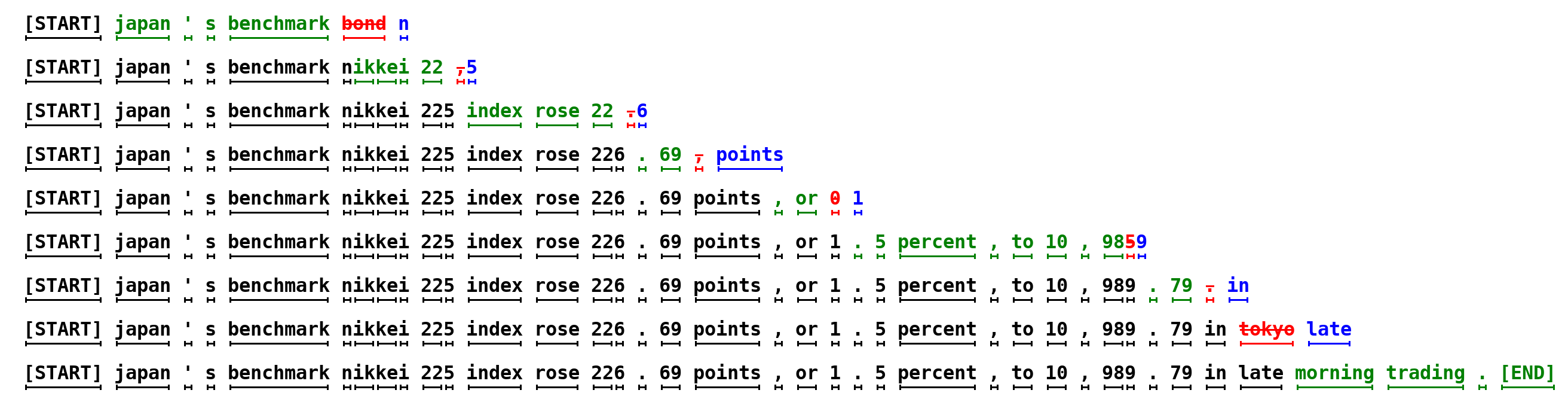 **Figure 1:** Our technique illustrated in the case of unconditional language modeling. Each line represents one iteration of the algorithm. The **green** tokens are the suggestions made by the approximation model (here, a GPT-like Transformer decoder with 6M parameters trained on lm1b with 8k tokens) that the target model (here, a GPT-like Transformer decoder with 97M parameters in the same setting) accepted, while the **red** and **blue** tokens are the rejected suggestions and their corrections, respectively. For example, in the first line the target model was run only once, and 5 tokens were generated.