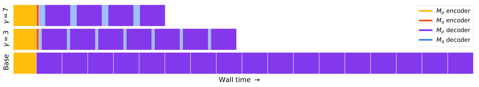 **Figure 5:** A simplified trace diagram for a full encoder-decoder Transformer stack. The top row shows speculative decoding with $\gamma=7$ so each of the calls to $M_p$ (the purple blocks) is preceded by 7 calls to $M_q$ (the blue blocks). The yellow block on the left is the call to the encoder for $M_p$ and the orange block is the call to the encoder for $M_q$. Likewise the middle row shows speculative decoding with $\gamma=3$, and the bottom row shows standard decoding.
