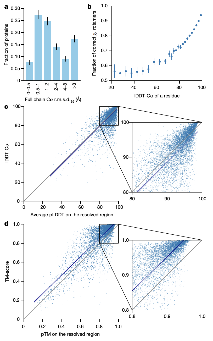 Fig. 2 | Accuracy of AlphaFold on recent PDB structures. The analysed structures are newer than any structure in the training set. Further filtering is applied to reduce redundancy (see Methods). a, Histogram of backbone r.m.s.d. for full chains (C$\alpha$ r.m.s.d. at 95% coverage). Error bars are 95% confidence intervals (Poisson). This dataset excludes proteins with a template (identified by hmmsearch) from the training set with more than 40% sequence identity covering more than 1% of the chain ($n = 3,144$ protein chains). The overall median is 1.46 Å (95% confidence interval = 1.40–1.56 Å). Note that this measure will be highly sensitive to domain packing and domain accuracy; a high r.m.s.d. is expected for some chains with uncertain packing or packing errors. b, Correlation between backbone accuracy and side-chain accuracy. Filtered to structures with any observed side chains and resolution better than 2.5 Å ($n = 5,317$ protein chains); side chains were further filtered to $B$-factor < 30 Å$^2$. A rotamer is classified as correct if the predicted torsion angle is within 40°. Each point aggregates a range of lDDT-C$\alpha$, with a bin size of 2 units above 70 lDDT-C$\alpha$ and 5 units otherwise. Points correspond to the mean accuracy; error bars are 95% confidence intervals (Student t-test) of the mean on a per-residue basis. c, Confidence score compared to the true accuracy on chains. Least-squares linear fit lDDT-C$\alpha$ = 0.997 × pLDDT − 1.17 (Pearson’s $r = 0.76$). $n = 10,795$ protein chains. The shaded region of the linear fit represents a 95% confidence interval estimated from 10,000 bootstrap samples. In the companion paper$^{39}$, additional quantification of the reliability of pLDDT as a confidence measure is provided. d, Correlation between pTM and full chain TM-score. Least-squares linear fit TM-score = 0.98 × pTM + 0.07 (Pearson’s $r = 0.85$). $n = 10,795$ protein chains. The shaded region of the linear fit represents a 95% confidence interval estimated from 10,000 bootstrap samples.