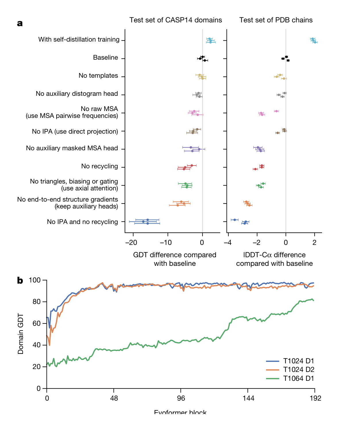 Fig. 4 | Interpreting the neural network. a, Ablation results on two target sets: the CASP14 set of domains ($n = 87$ protein domains) and the PDB test set of chains with template coverage of $\leq$30% at 30% identity ($n = 2,261$ protein chains). Domains are scored with GDT and chains are scored with lDDT-C$\alpha$. The ablations are reported as a difference compared with the average of the three baseline seeds. Means (points) and 95% bootstrap percentile intervals (error bars) are computed using bootstrap estimates of 10,000 samples. b, Domain GDT trajectory over 4 recycling iterations and 48 Evoformer blocks on CASP14 targets LmrP (T1024) and Orf8 (T1064) where D1 and D2 refer to the individual domains as defined by the CASP assessment. Both T1024 domains obtain the correct structure early in the network, whereas the structure of T1064 changes multiple times and requires nearly the full depth of the network to reach the final structure. Note, 48 Evoformer blocks comprise one recycling iteration.