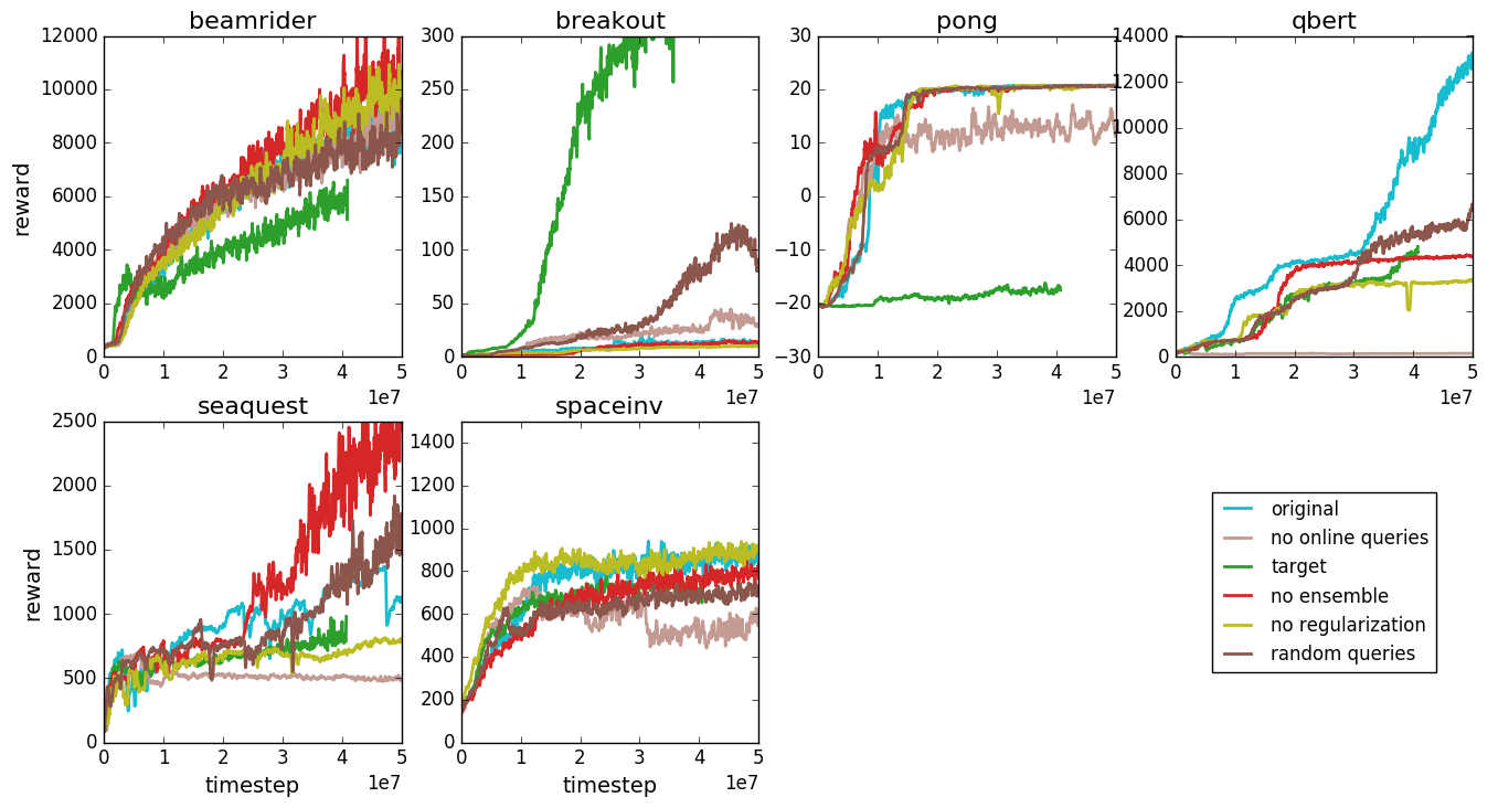 **Figure 6:** Performance of our algorithm on Atari tasks after removing various components, as described in Section 3.3. All curves are an average of 3 runs using 5, 500 synthetic labels (see minor exceptions in Appendix A.2).