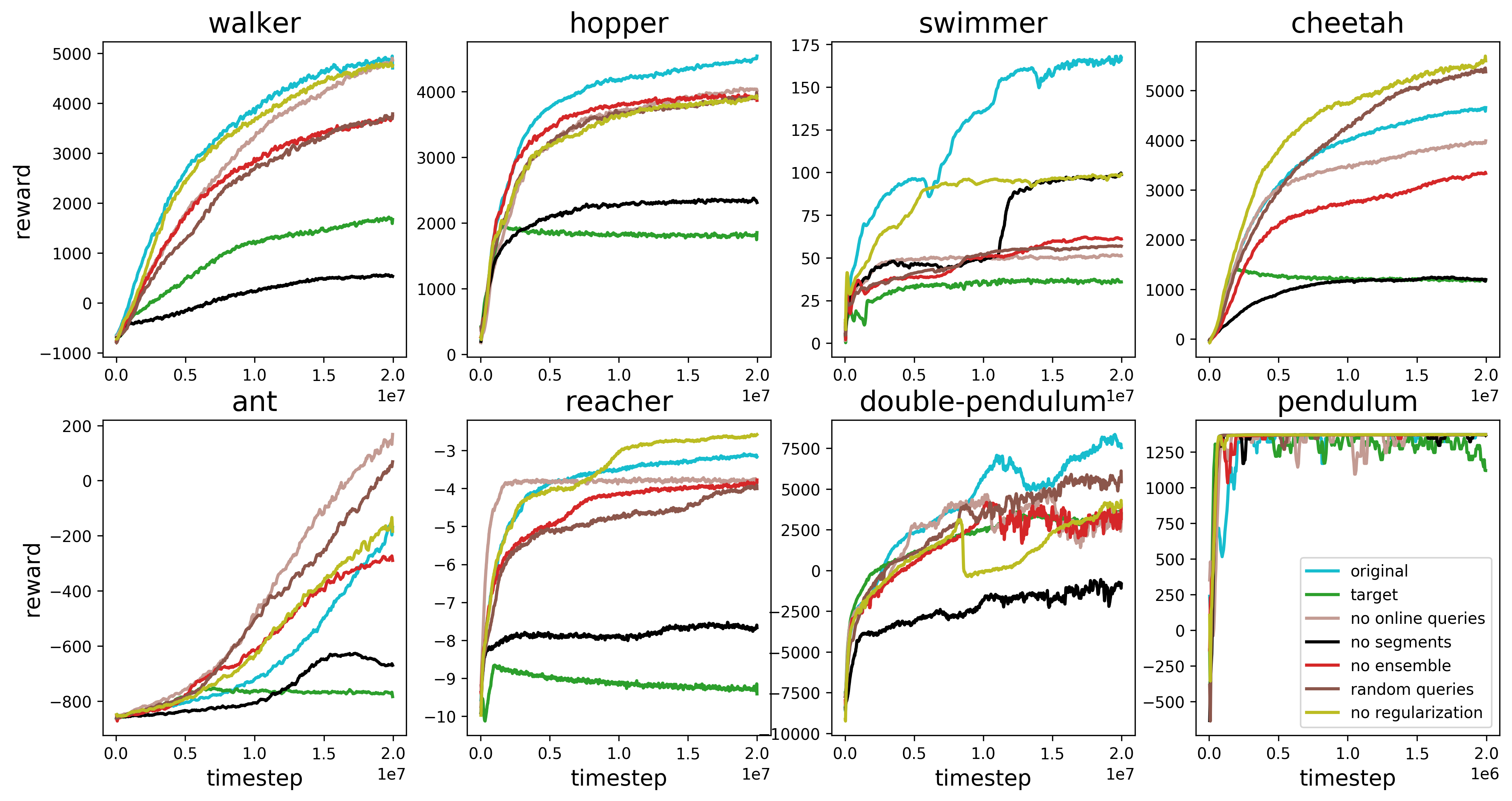 **Figure 5:** Performance of our algorithm on MuJoCo tasks after removing various components, as described in Section 3.3. All graphs are averaged over 5 runs, using 700 synthetic labels each.