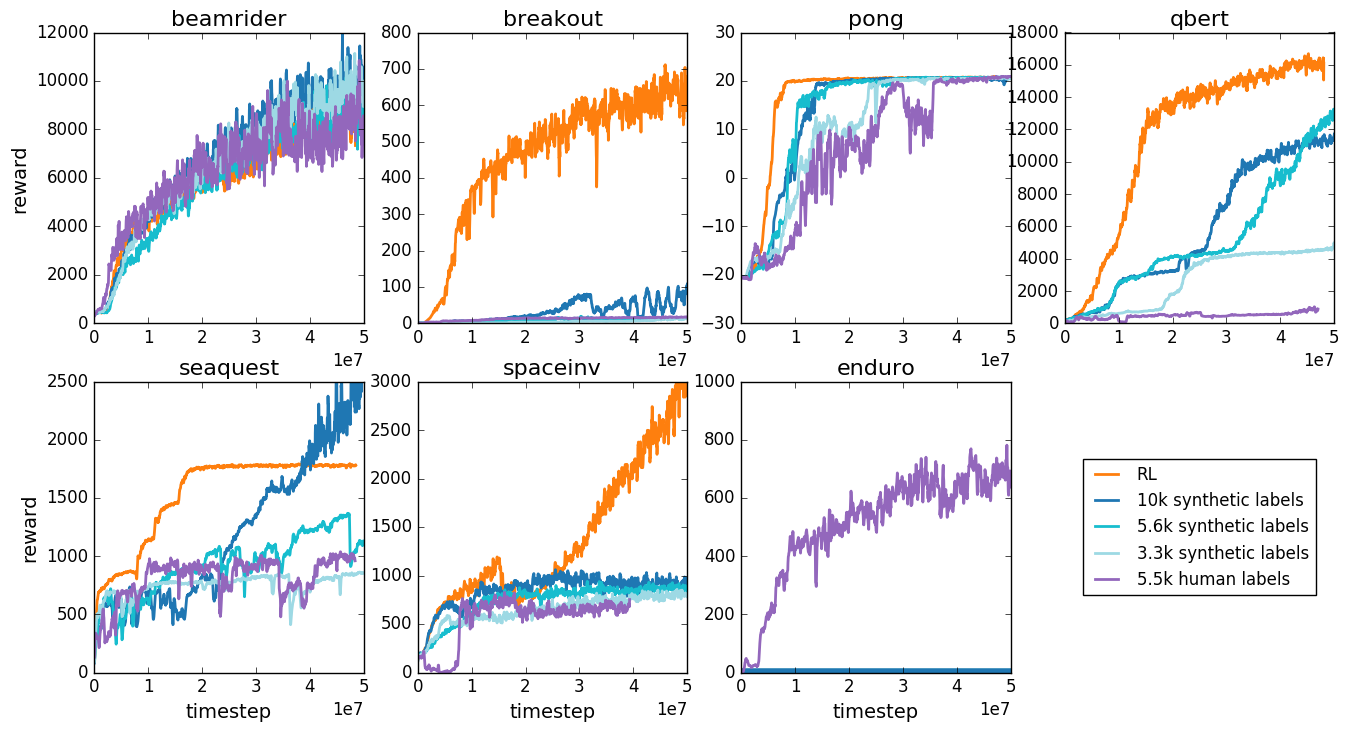 **Figure 3:** Results on Atari games as measured on the tasks' true reward. We compare our method using real human feedback (purple), our method using synthetic feedback provided by an oracle (shades of blue), and reinforcement learning using the true reward function (orange). All curves are the average of 3 runs, except for the real human feedback which is a single run, and each point is the average reward over about 150, 000 consecutive frames.