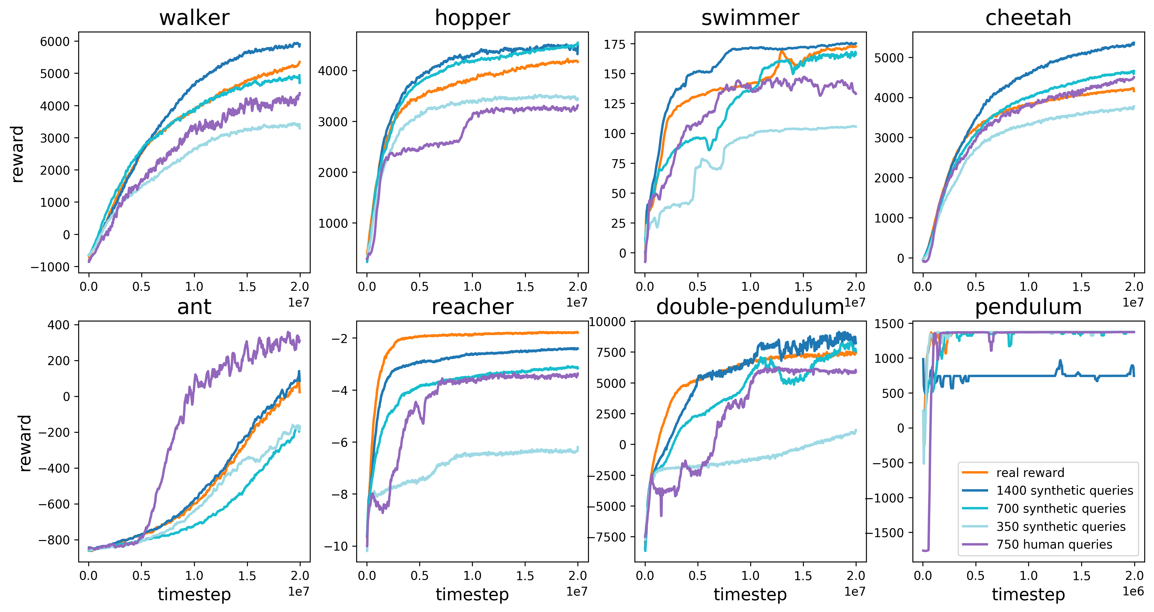 **Figure 2:** Results on MuJoCo simulated robotics as measured on the tasks' true reward. We compare our method using real human feedback (purple), our method using synthetic feedback provided by an oracle (shades of blue), and reinforcement learning using the true reward function (orange). All curves are the average of 5 runs, except for the real human feedback, which is a single run, and each point is the average reward over five consecutive batches. For Reacher and Cheetah feedback was provided by an author due to time constraints. For all other tasks, feedback was provided by contractors unfamiliar with the environments and with our algorithm. The irregular progress on Hopper is due to one contractor deviating from the typical labeling schedule.