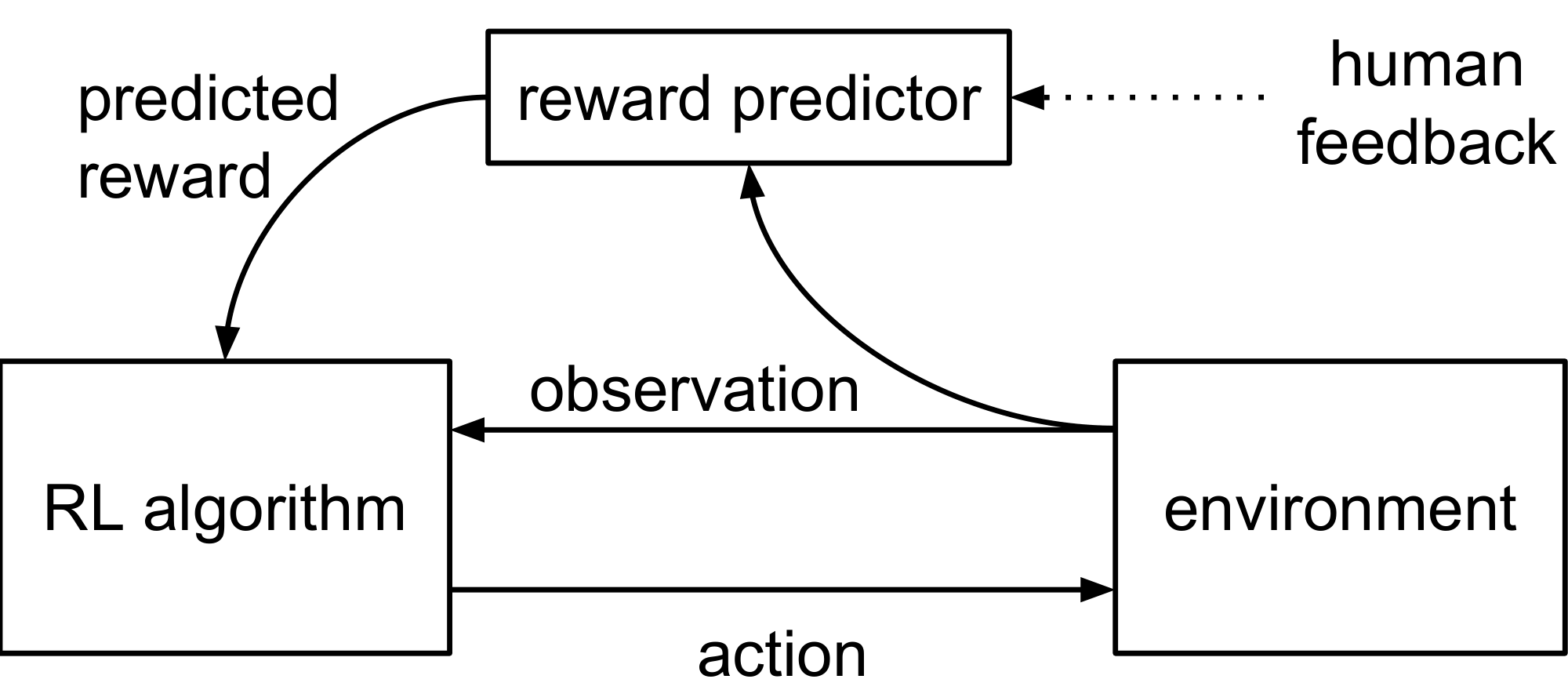 **Figure 1:** Schematic illustration of our approach: the reward predictor is trained asynchronously from comparisons of trajectory segments, and the agent maximizes predicted reward.