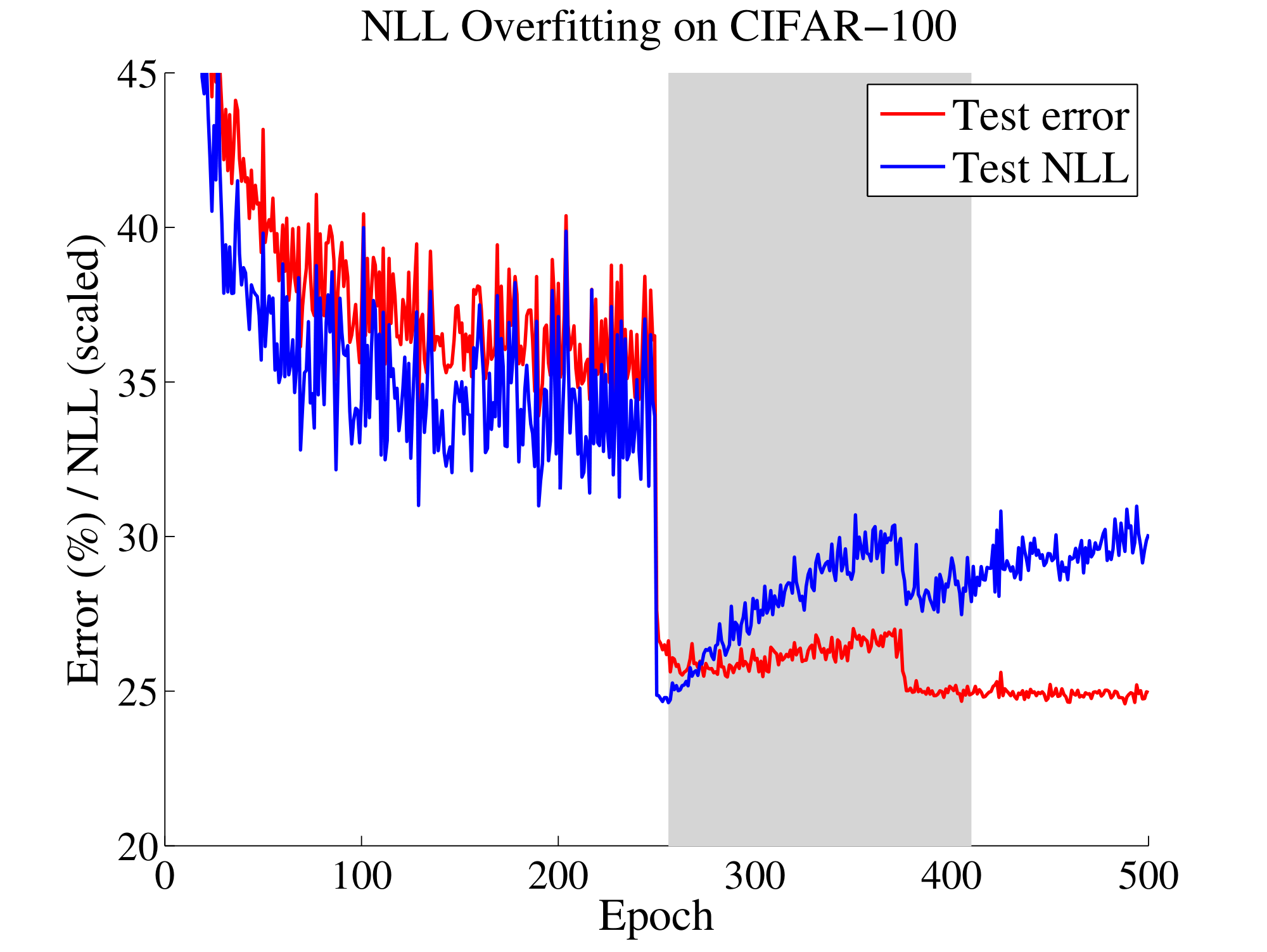 **Figure 3:** Test error and NLL of a 110-layer ResNet with stochastic depth on CIFAR-100 during training. NLL is scaled by a constant to fit in the figure. Learning rate drops by 10x at epochs 250 and 375. The shaded area marks between epochs at which the best validation *loss* and best validation *error* are produced.