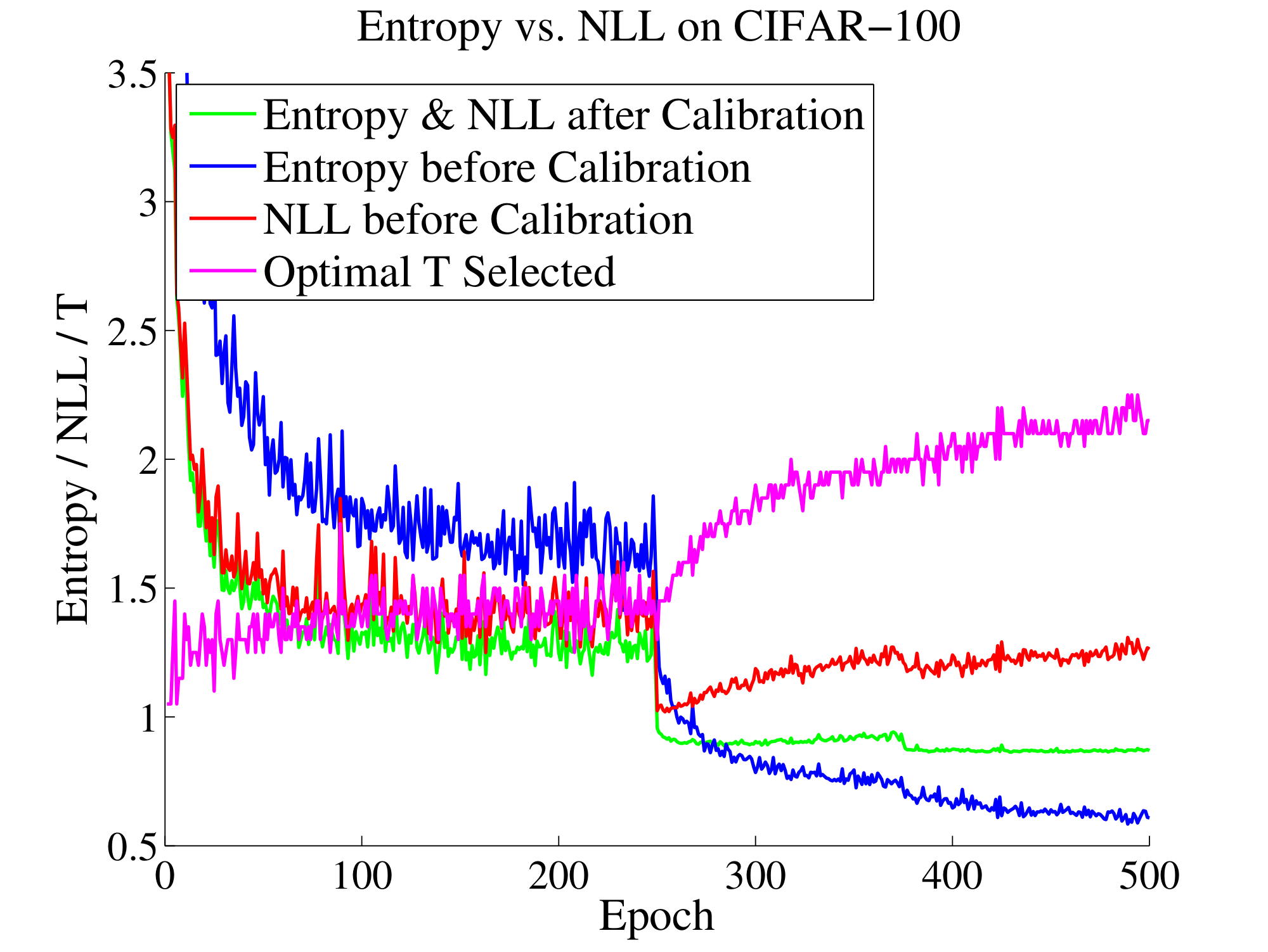 **Figure S1:** Entropy and NLL for CIFAR-100 before and after calibration. The optimal $T$ selected by temperature scaling rises throughout optimization, as the pre-calibration entropy decreases steadily. The post-calibration entropy and NLL on the validation set coincide (which can be derived from the gradient optimality condition of $T$).