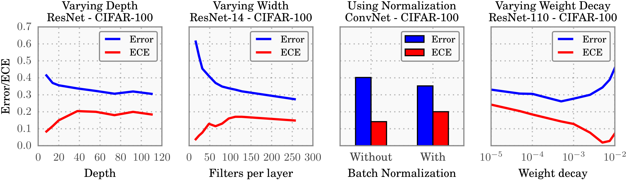 **Figure 2:** The effect of network depth (far left), width (middle left), Batch Normalization (middle right), and weight decay (far right) on miscalibration, as measured by ECE (lower is better).