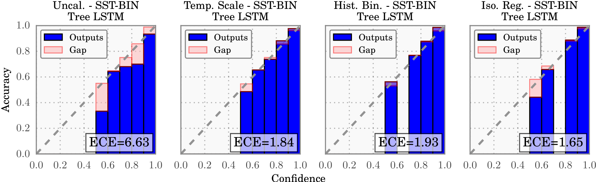**Figure S4:** Reliability diagrams for SST Binary and SST Fine Grained before (far left) and after calibration (middle left, middle right, far right).