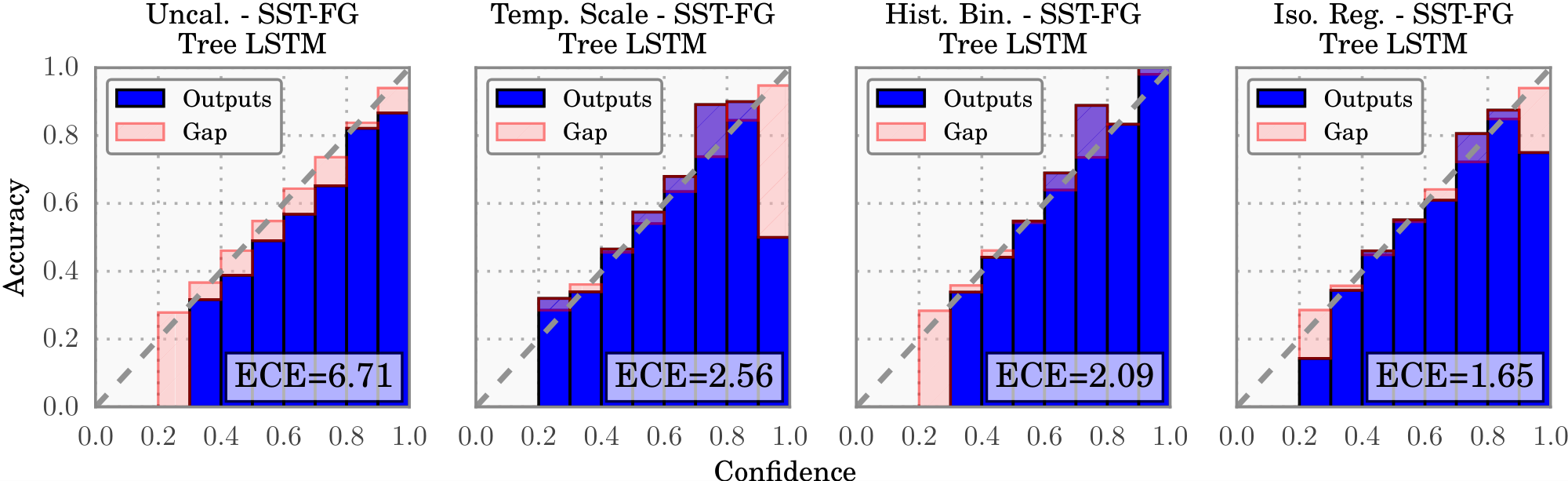 **Figure S3:** Reliability diagrams for SST Binary and SST Fine Grained before (far left) and after calibration (middle left, middle right, far right).