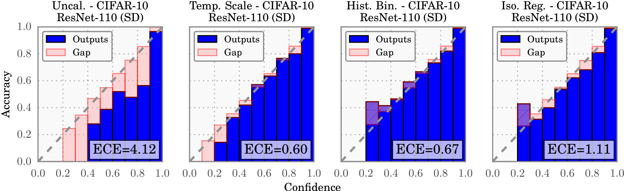 **Figure S2:** Reliability diagrams for CIFAR-10 before (far left) and after calibration (middle left, middle right, far right).