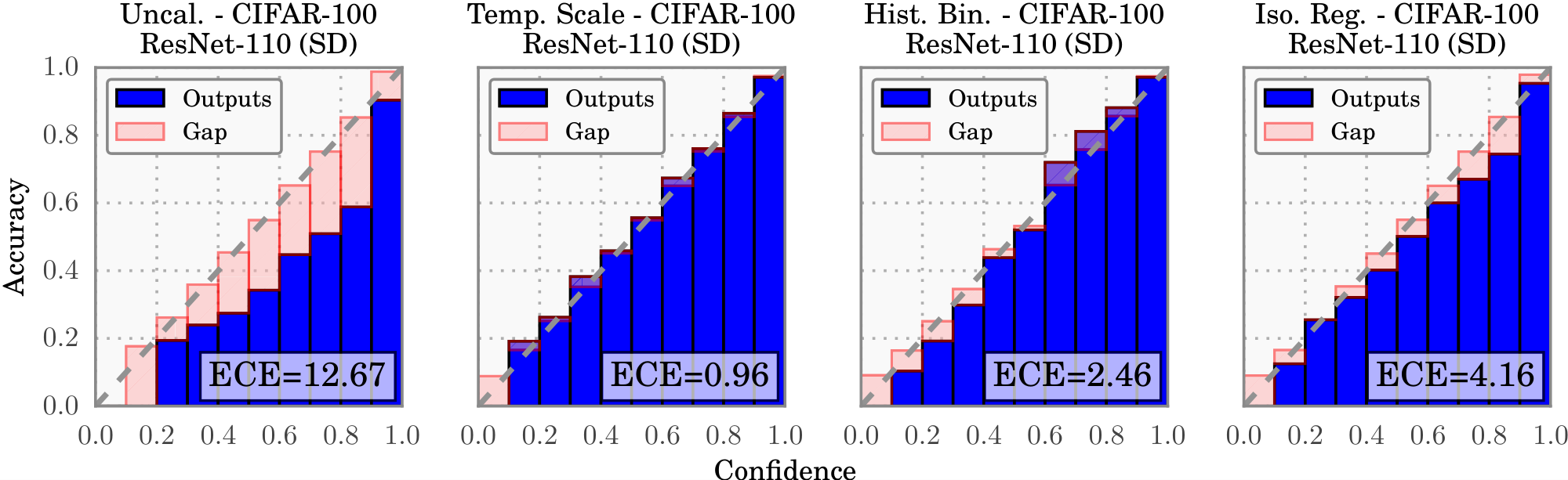 **Figure 4:** Reliability diagrams for CIFAR-100 before (far left) and after calibration (middle left, middle right, far right).