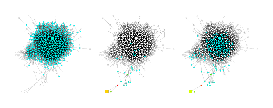 Figure 1. Expansion of a random walk (and hence influence distribution) starting at (square) nodes in subgraphs with different structures. Different subgraph structures result in very different neighborhood sizes.