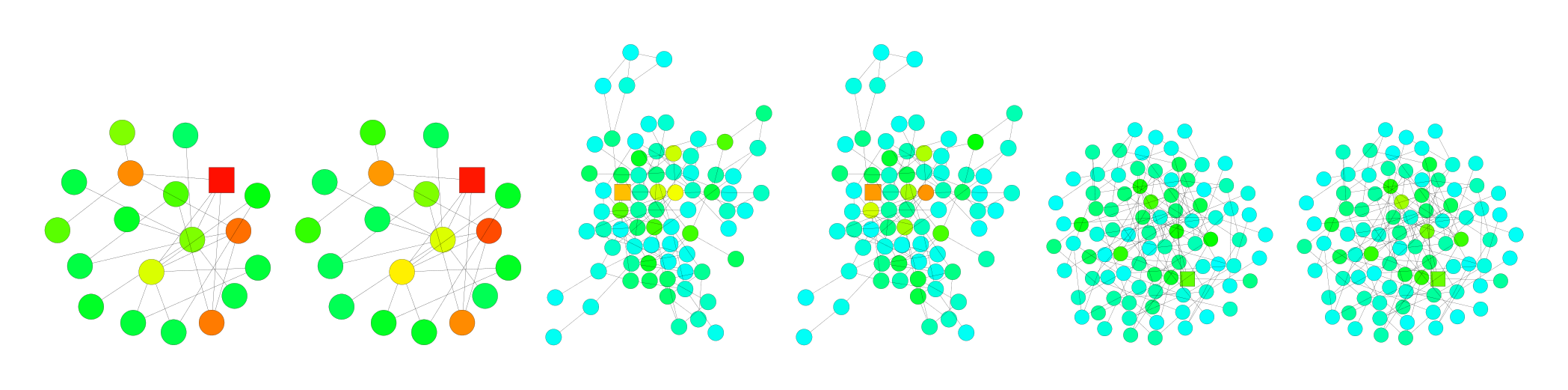 Figure 2. Influence distributions of GCNs and random walk distributions starting at the square node