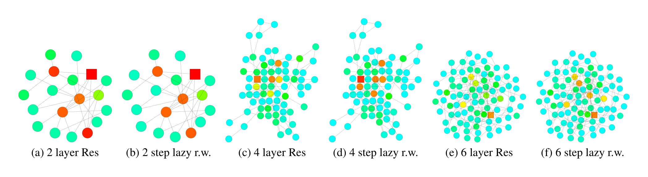 Figure 3. Influence distributions of GCNs with residual connections and random walk distributions with lazy factor 0.4