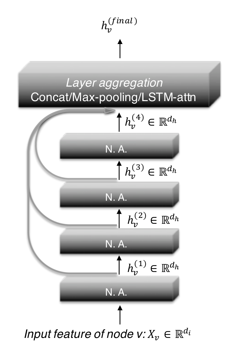 Figure 4. A 4-layer Jumping Knowledge Network (JK-Net). N.A. stands for neighborhood aggregation.