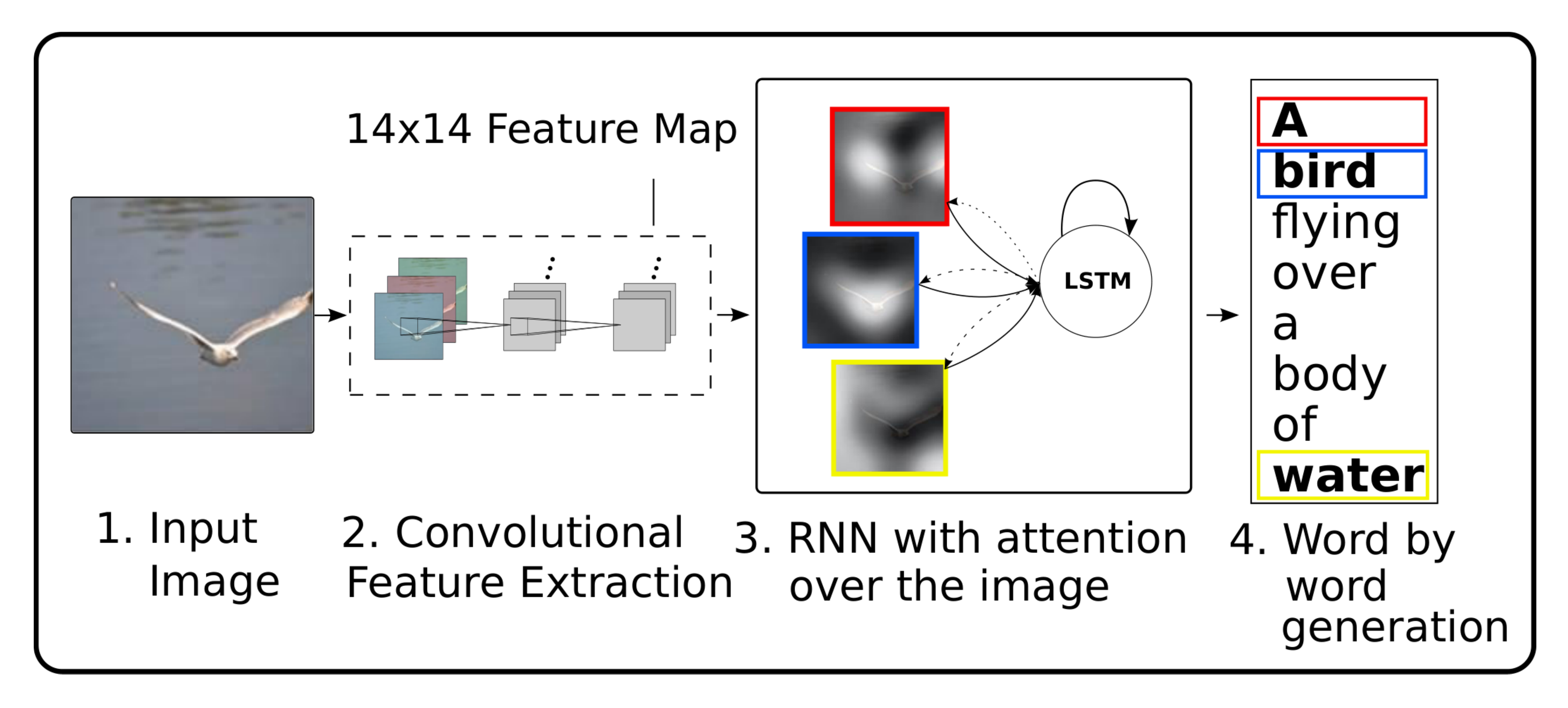 **Figure 1:** Our model learns a words/image alignment. The visualized attentional maps (3) are explained in section 3.1 & 5.4