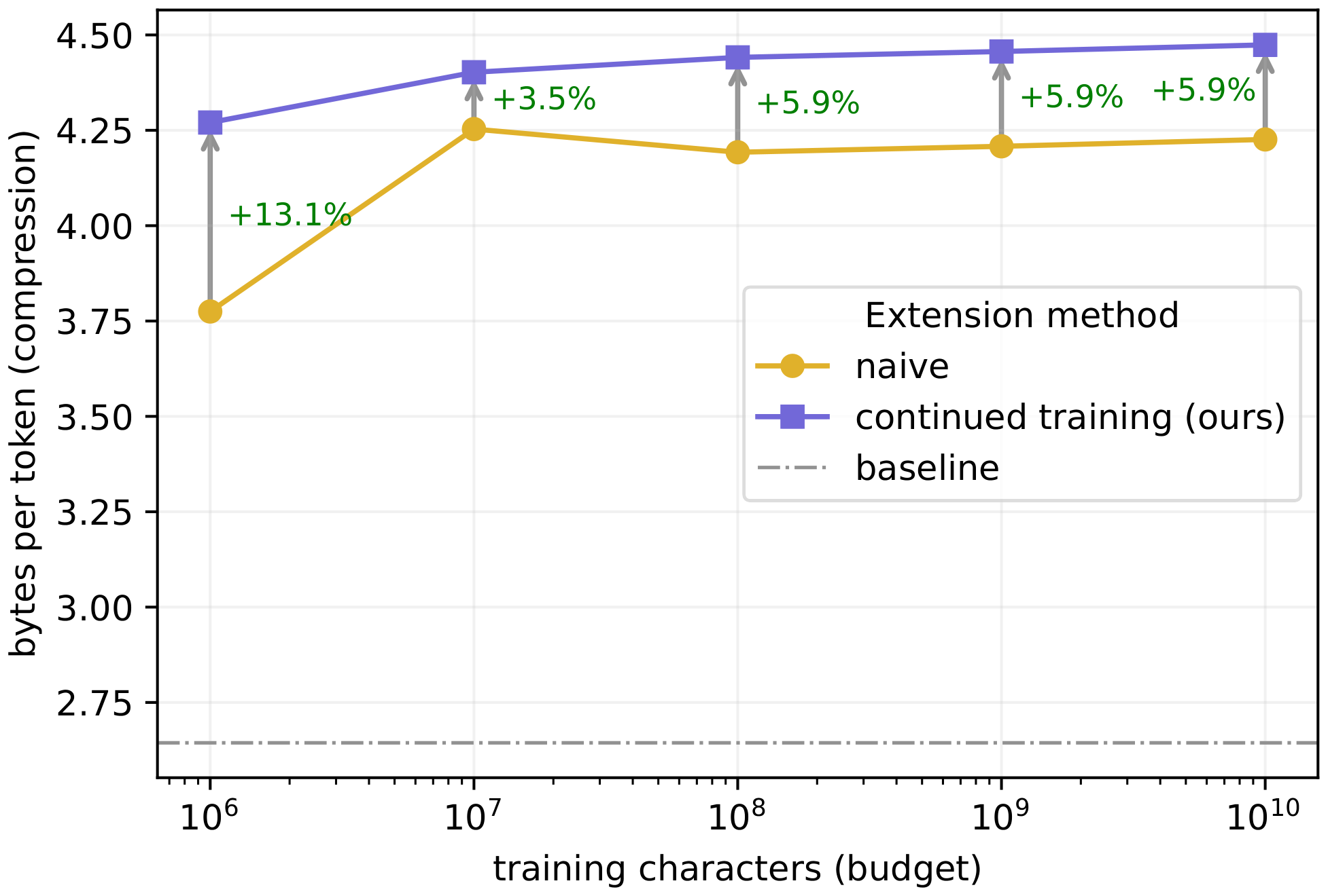 **Figure 6:** Extension training budget in characters vs compression of Estonian text when adding 16, 000 Estonian tokens to the Llama-3 tokenizer.